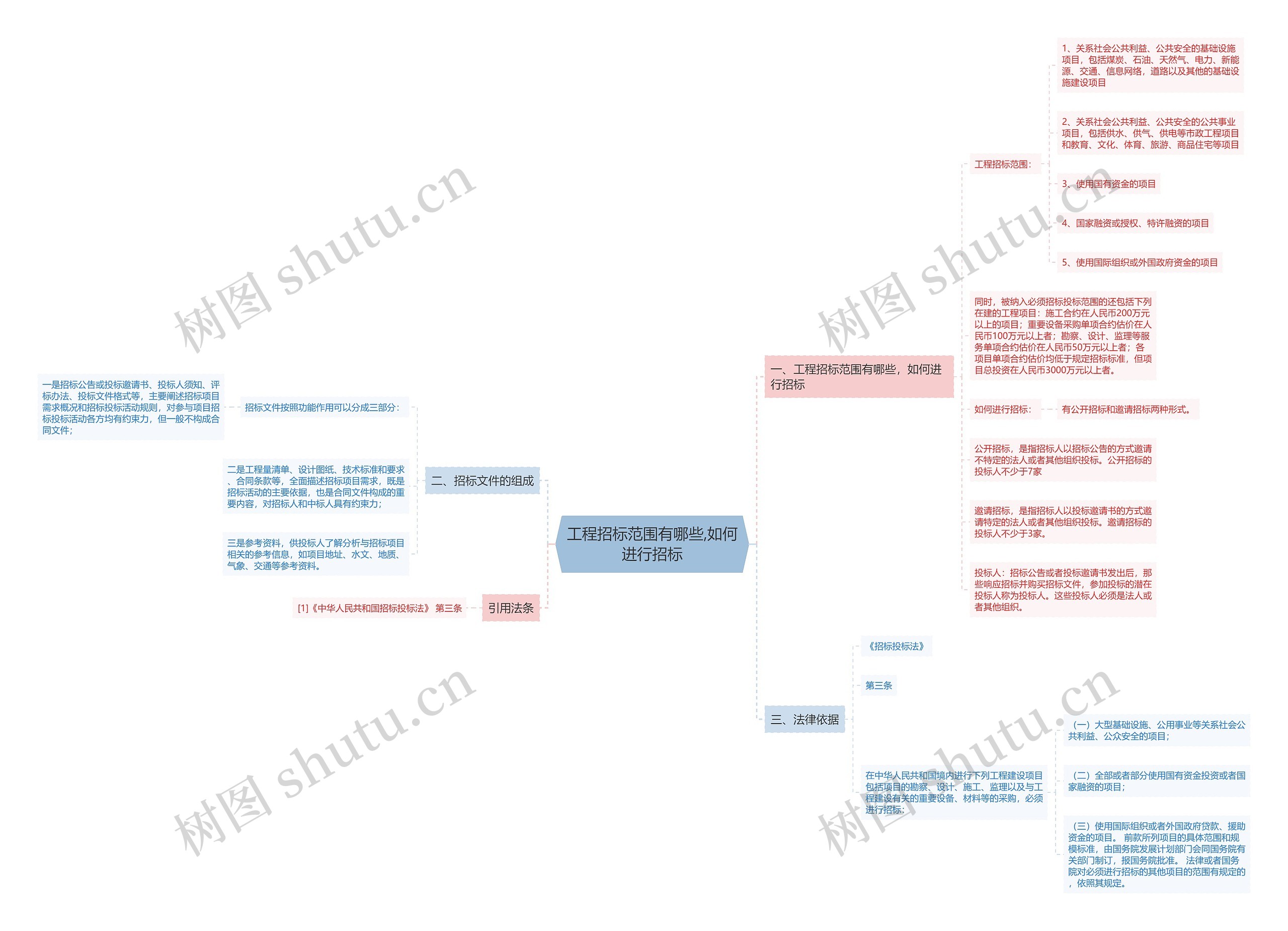 工程招标范围有哪些,如何进行招标 工程招标范围有哪些,如何进行招标