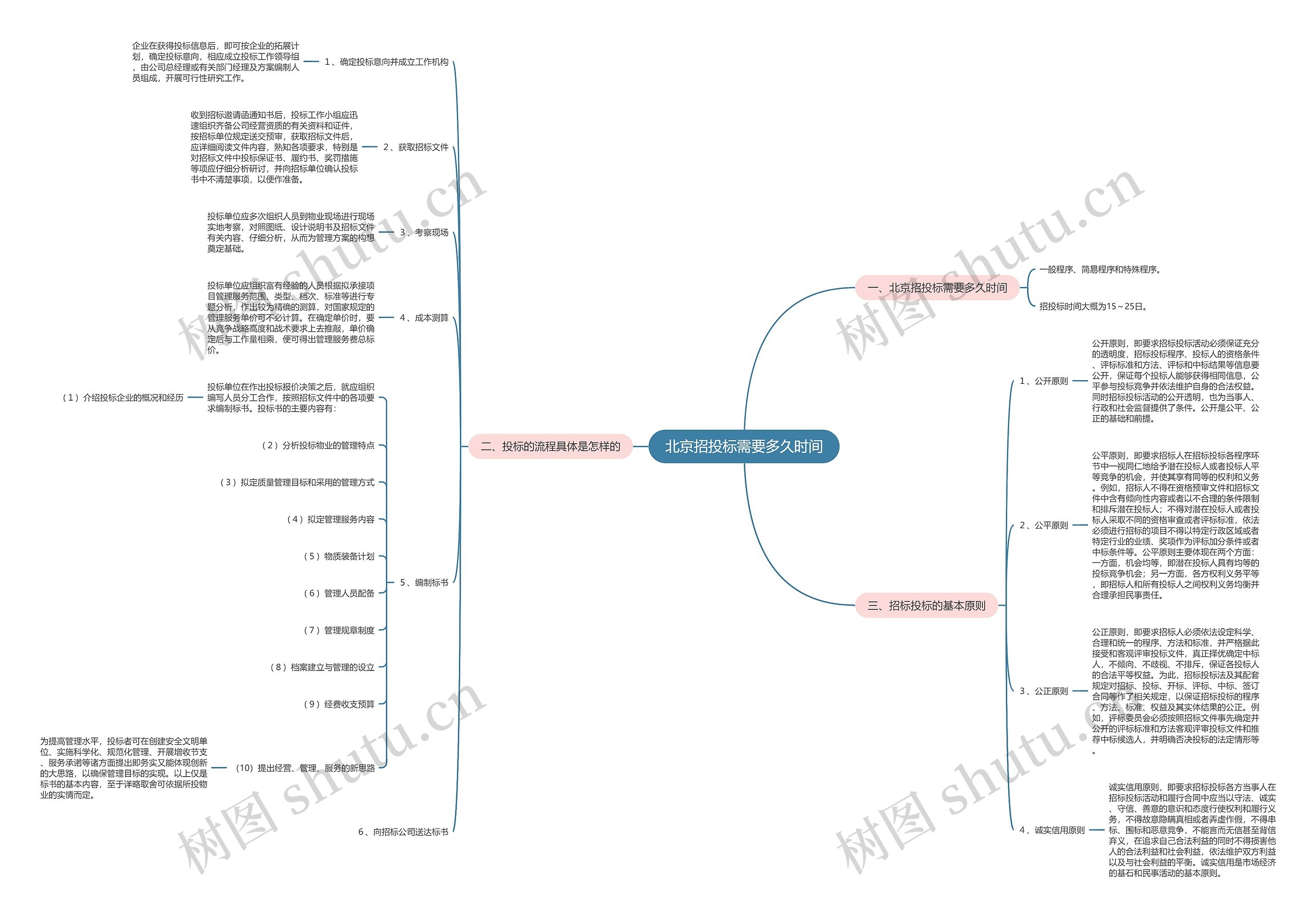 北京招投标需要多久时间思维导图