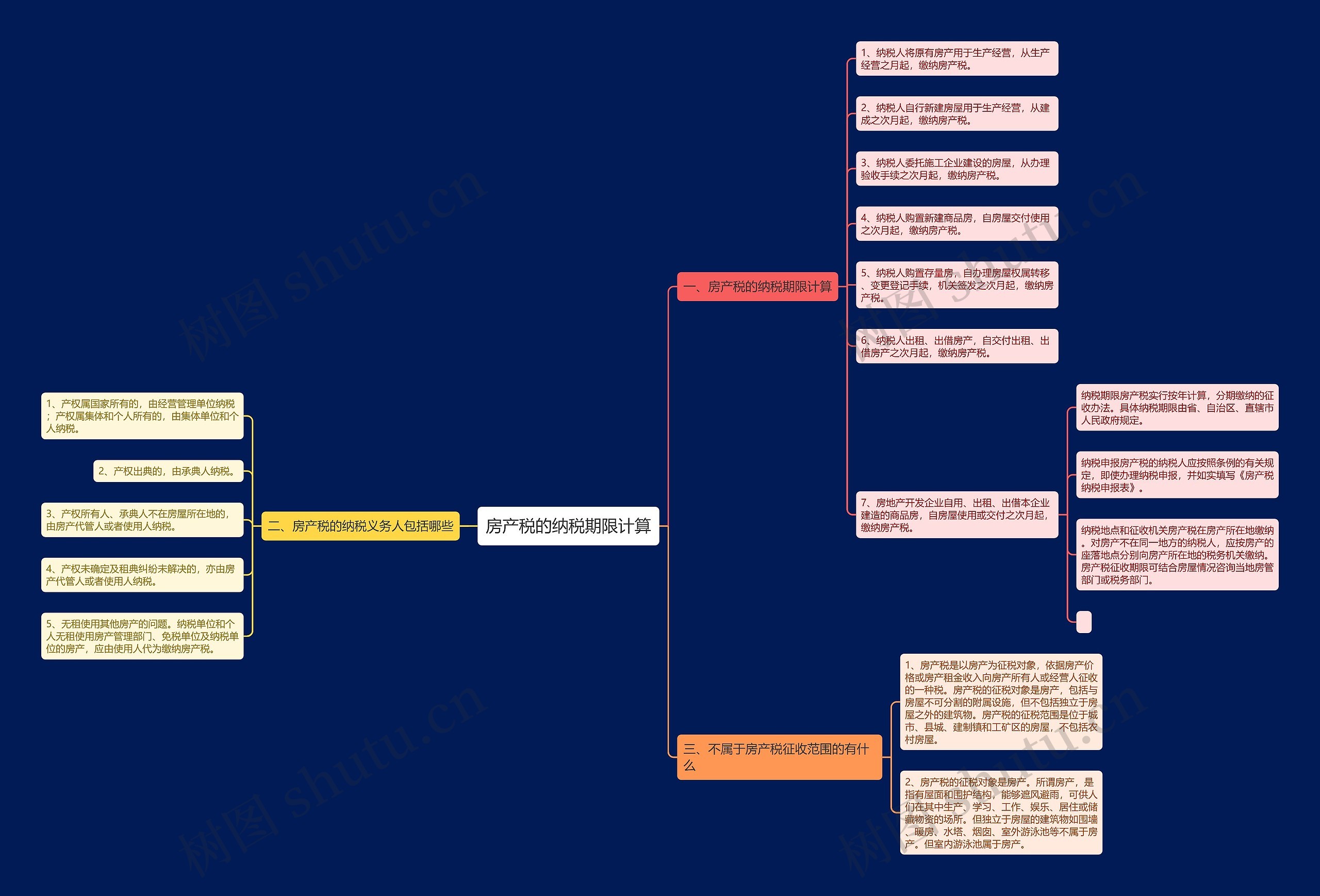 房产税的纳税期限计算思维导图