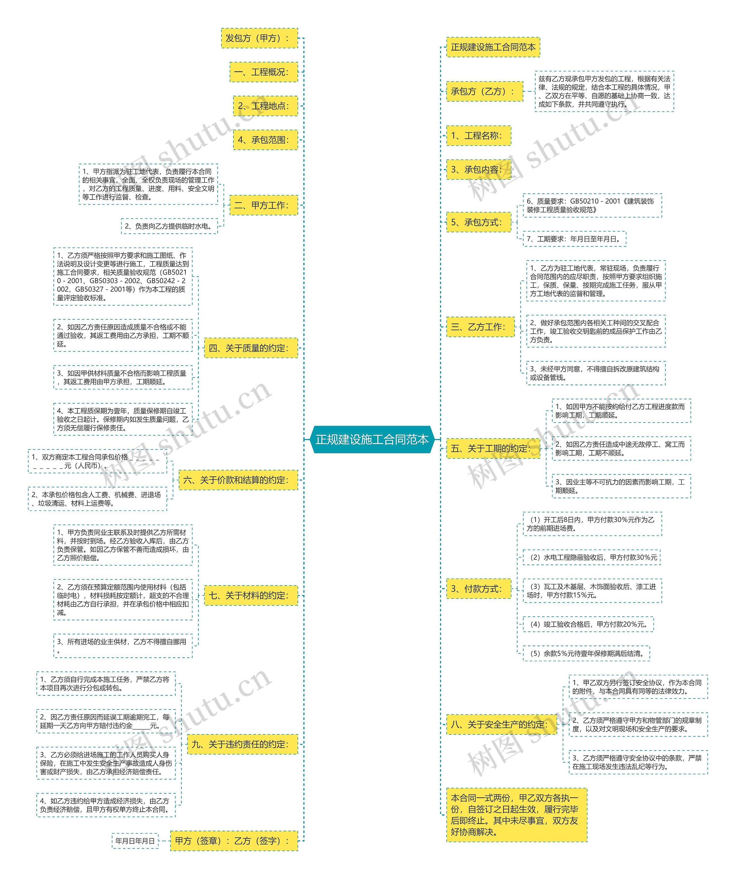 正规建设施工合同范本思维导图