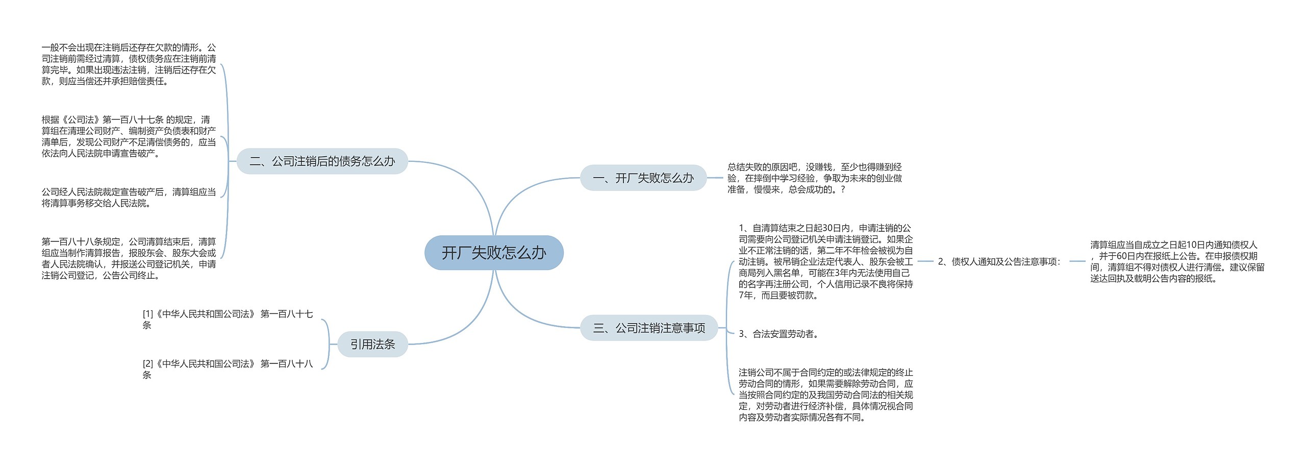 开厂失败怎么办思维导图