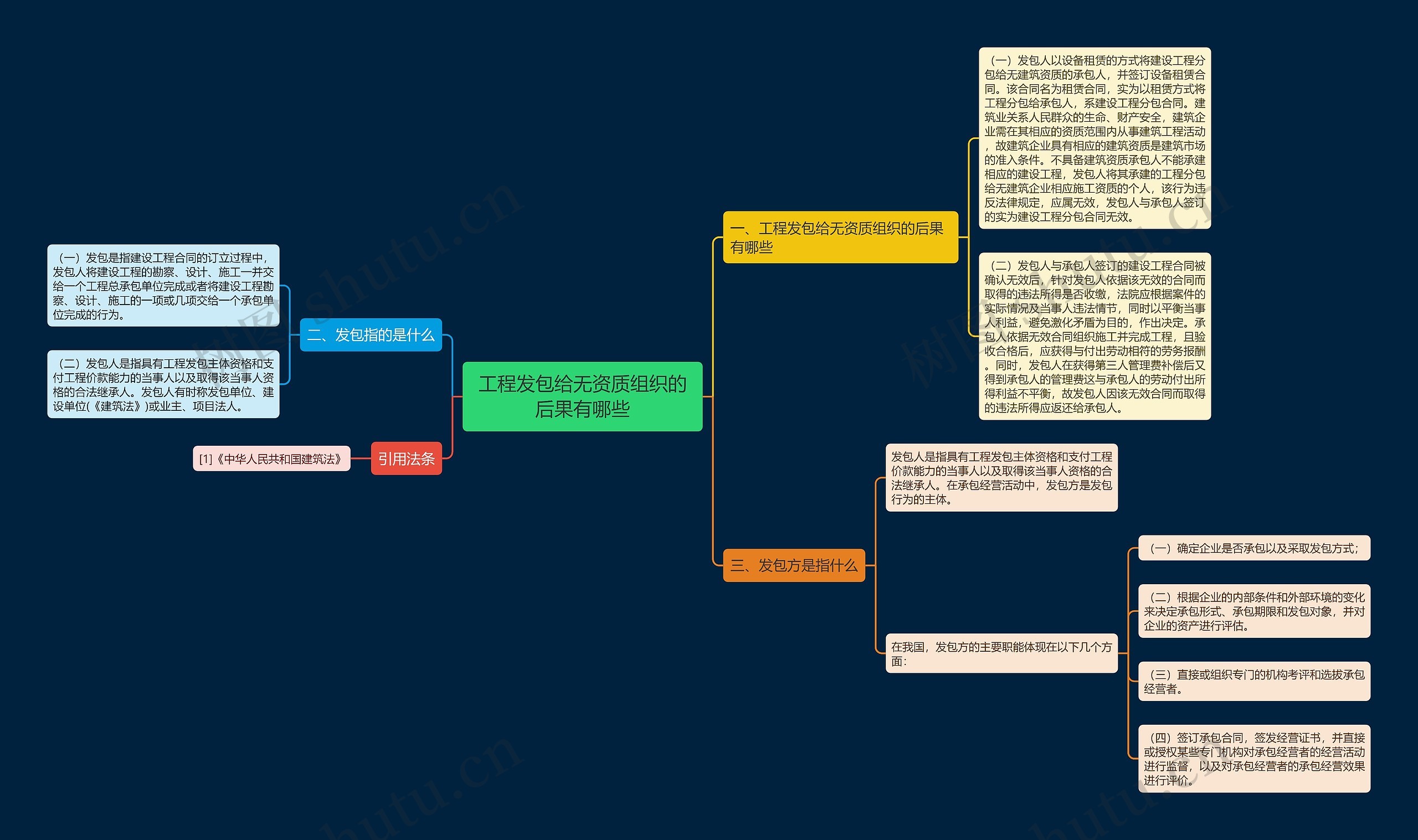 工程发包给无资质组织的后果有哪些思维导图