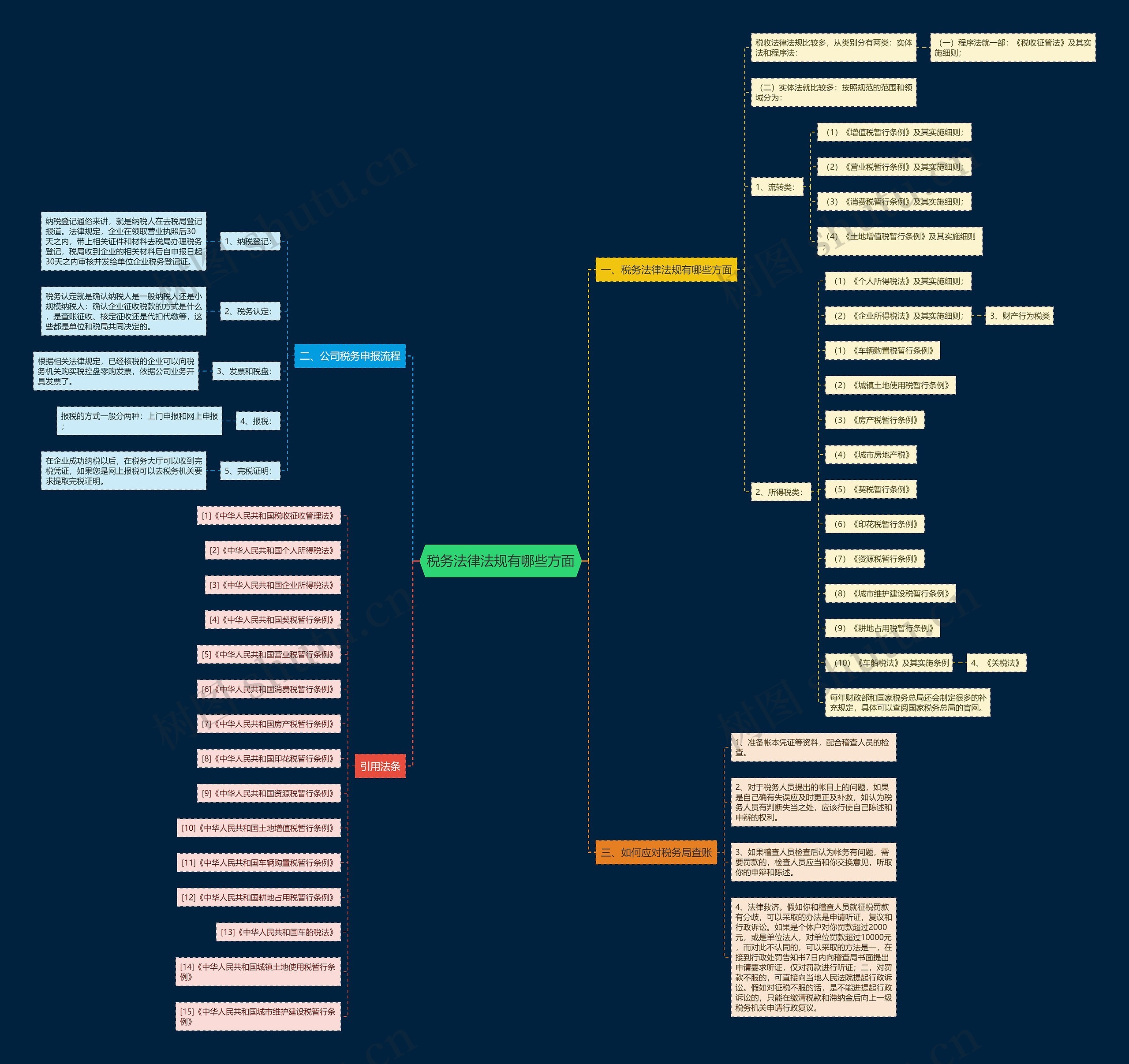 税务法律法规有哪些方面思维导图