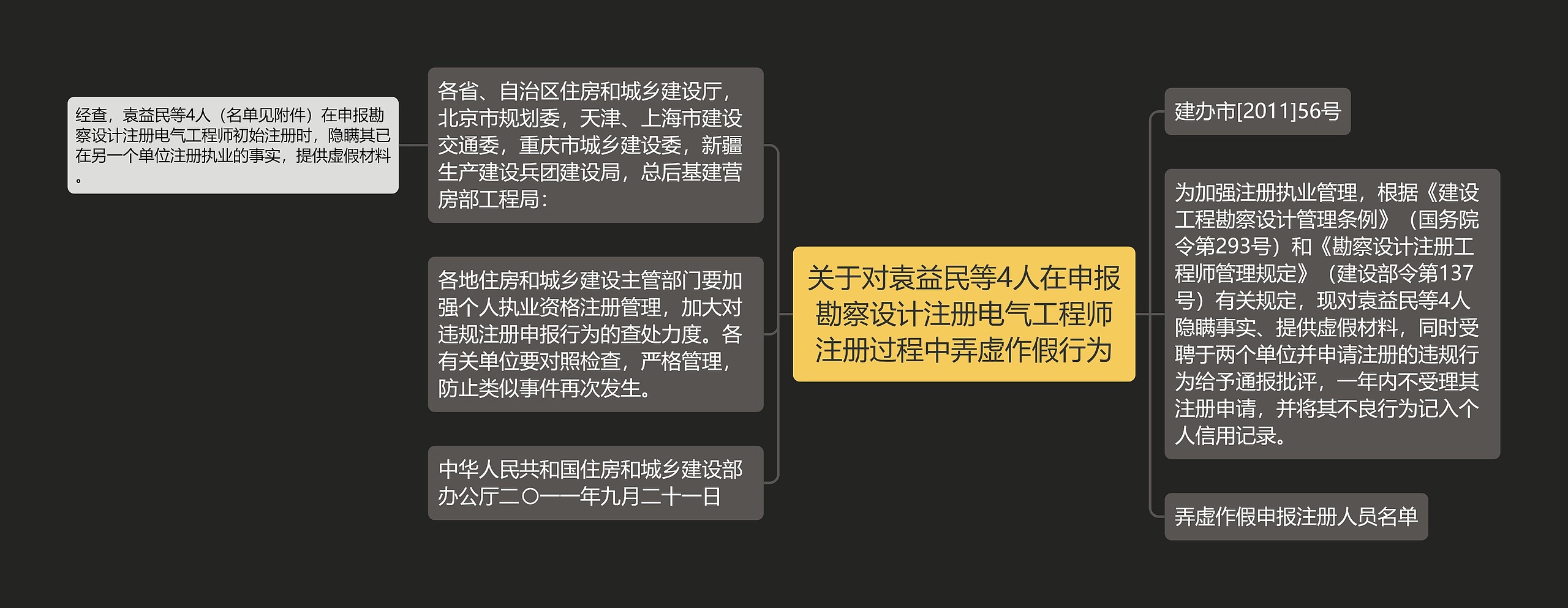 关于对袁益民等4人在申报勘察设计注册电气工程师注册过程中弄虚作假行为