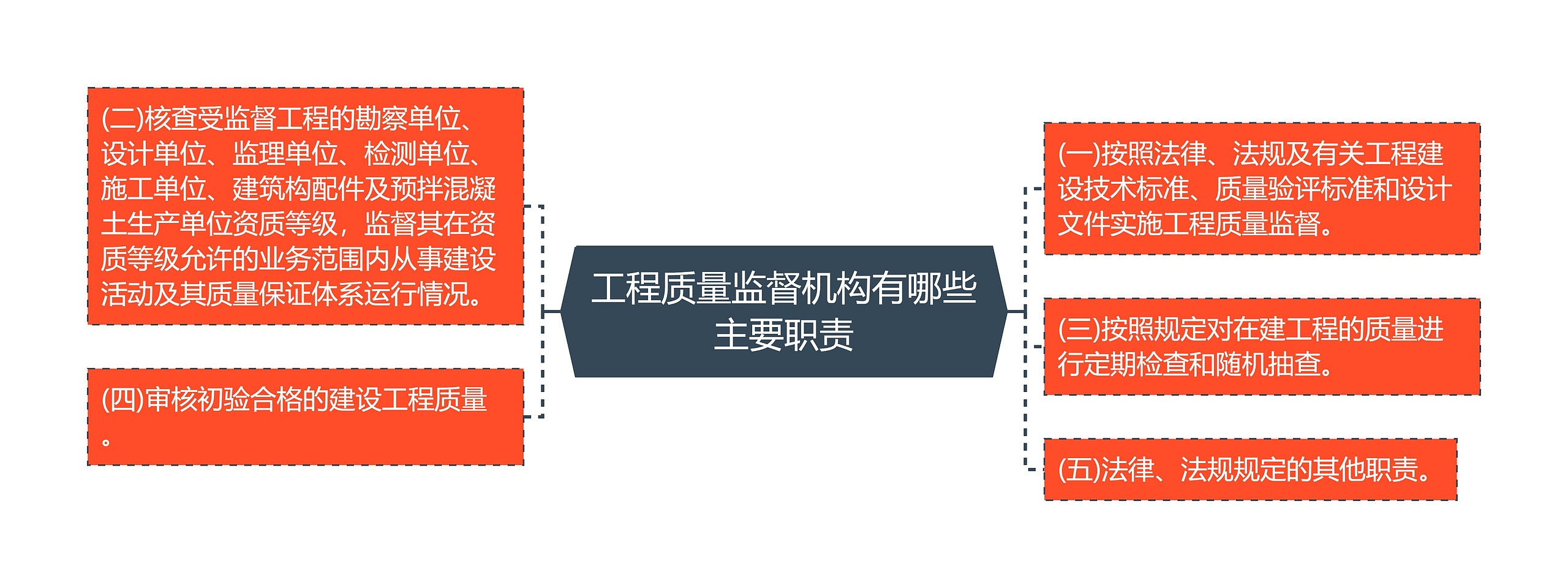 工程质量监督机构有哪些主要职责思维导图