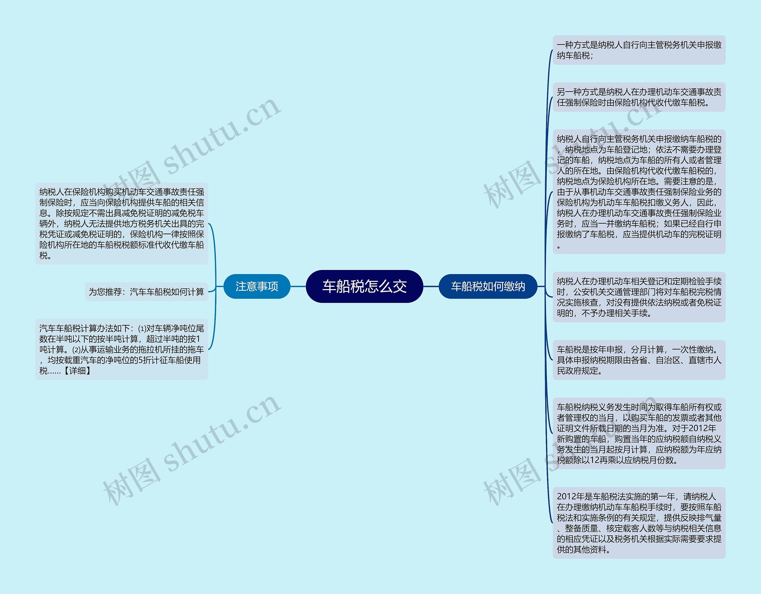 车船税怎么交思维导图