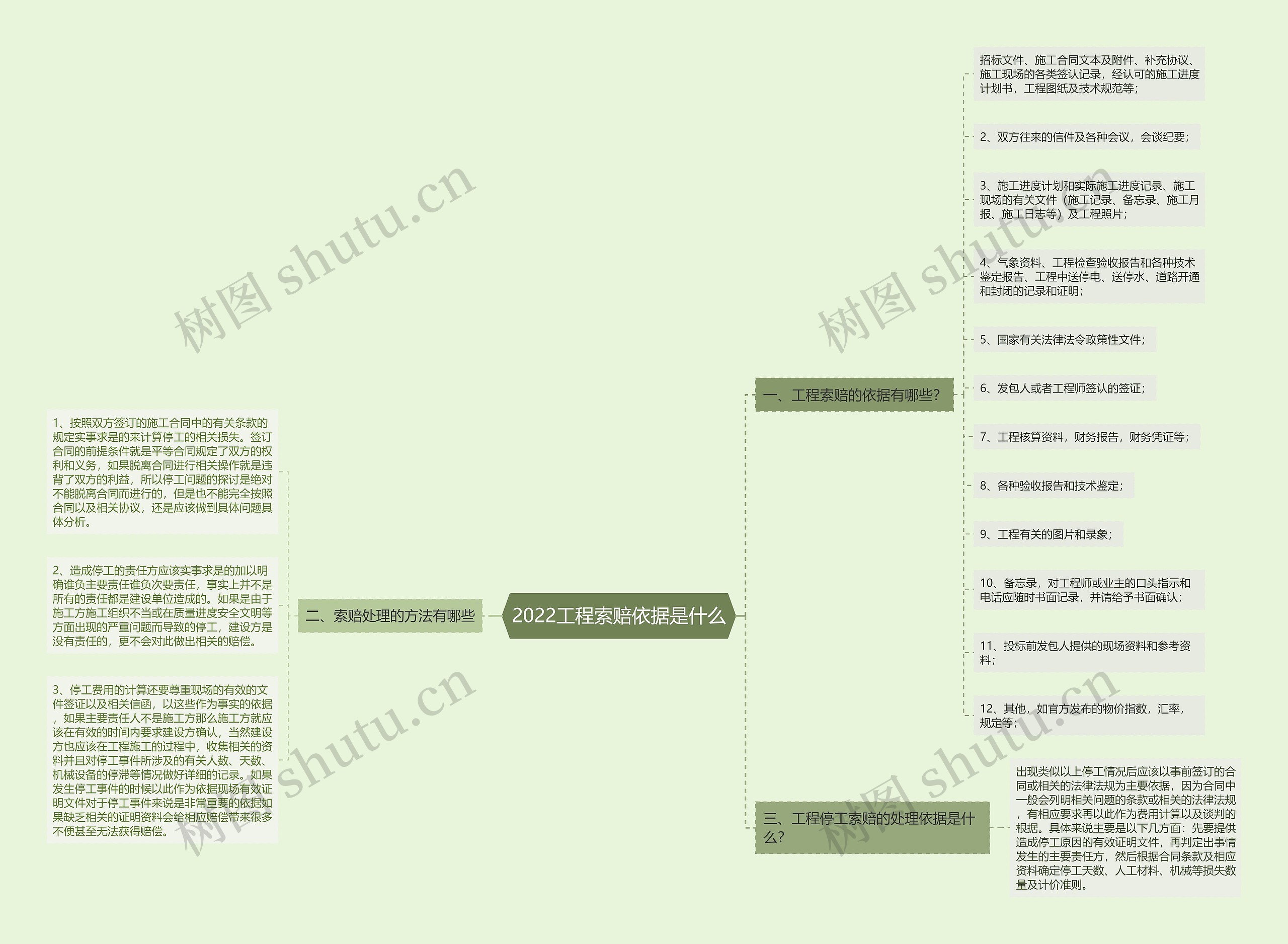 2022工程索赔依据是什么思维导图
