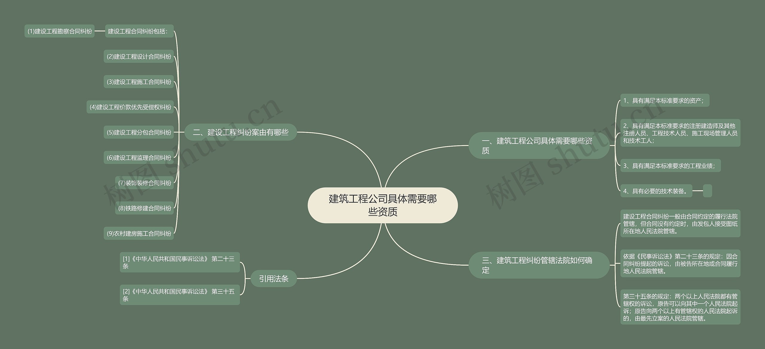 建筑工程公司具体需要哪些资质思维导图