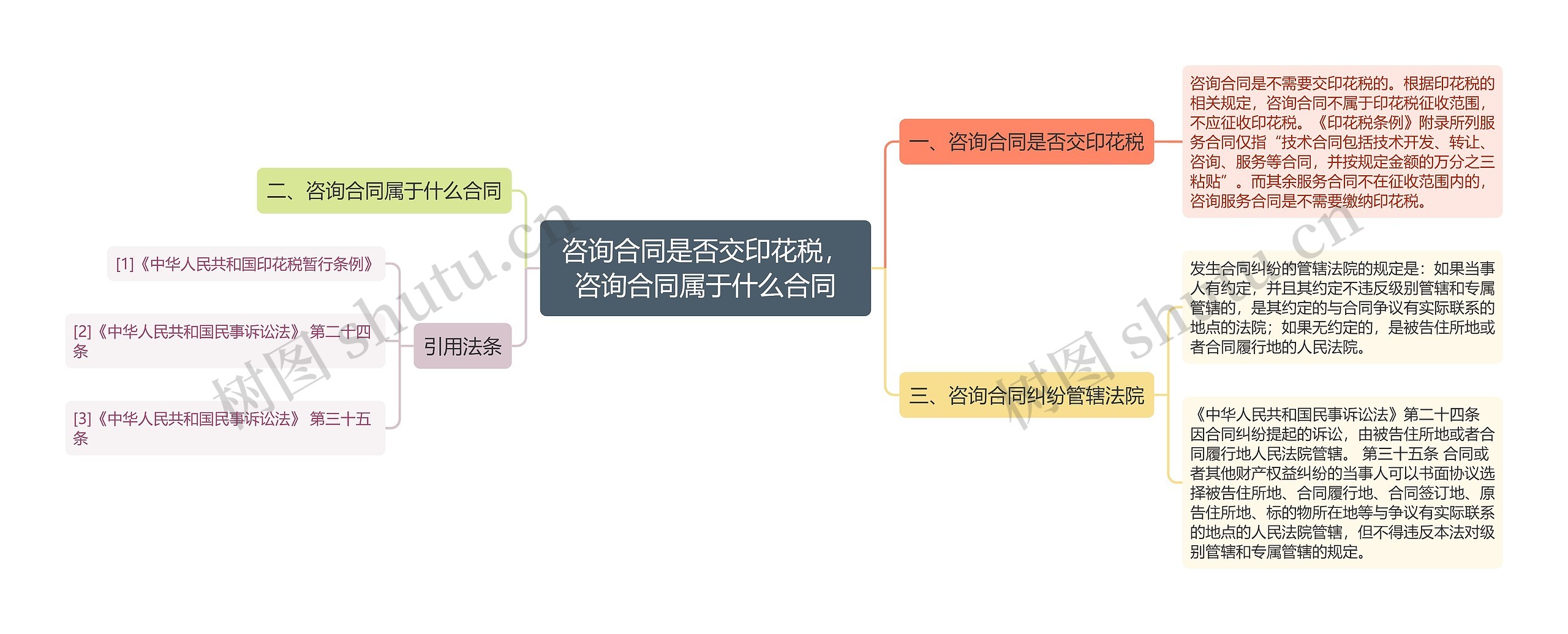 咨询合同是否交印花税，咨询合同属于什么合同