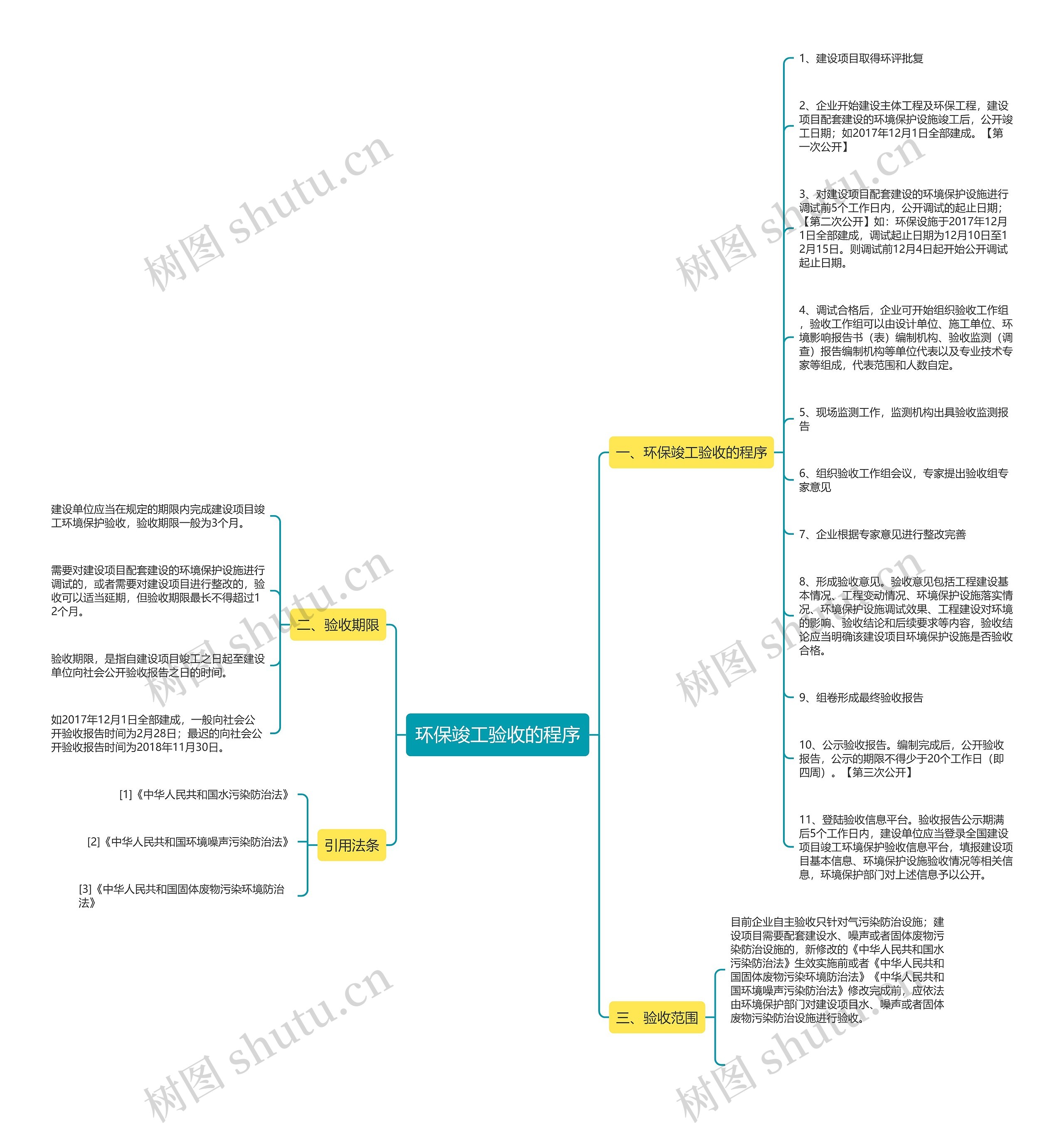 环保竣工验收的程序思维导图