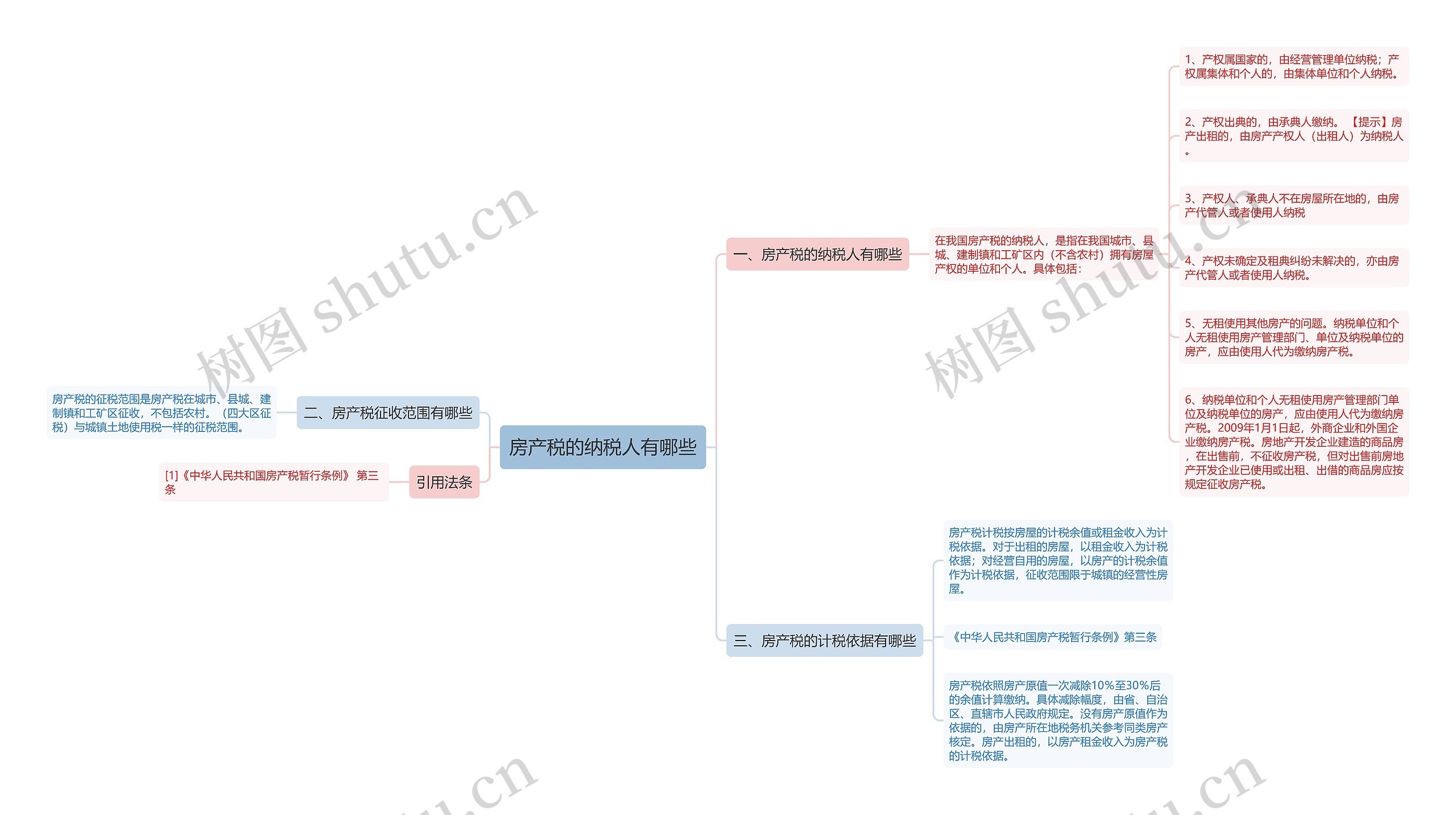 房产税的纳税人有哪些思维导图