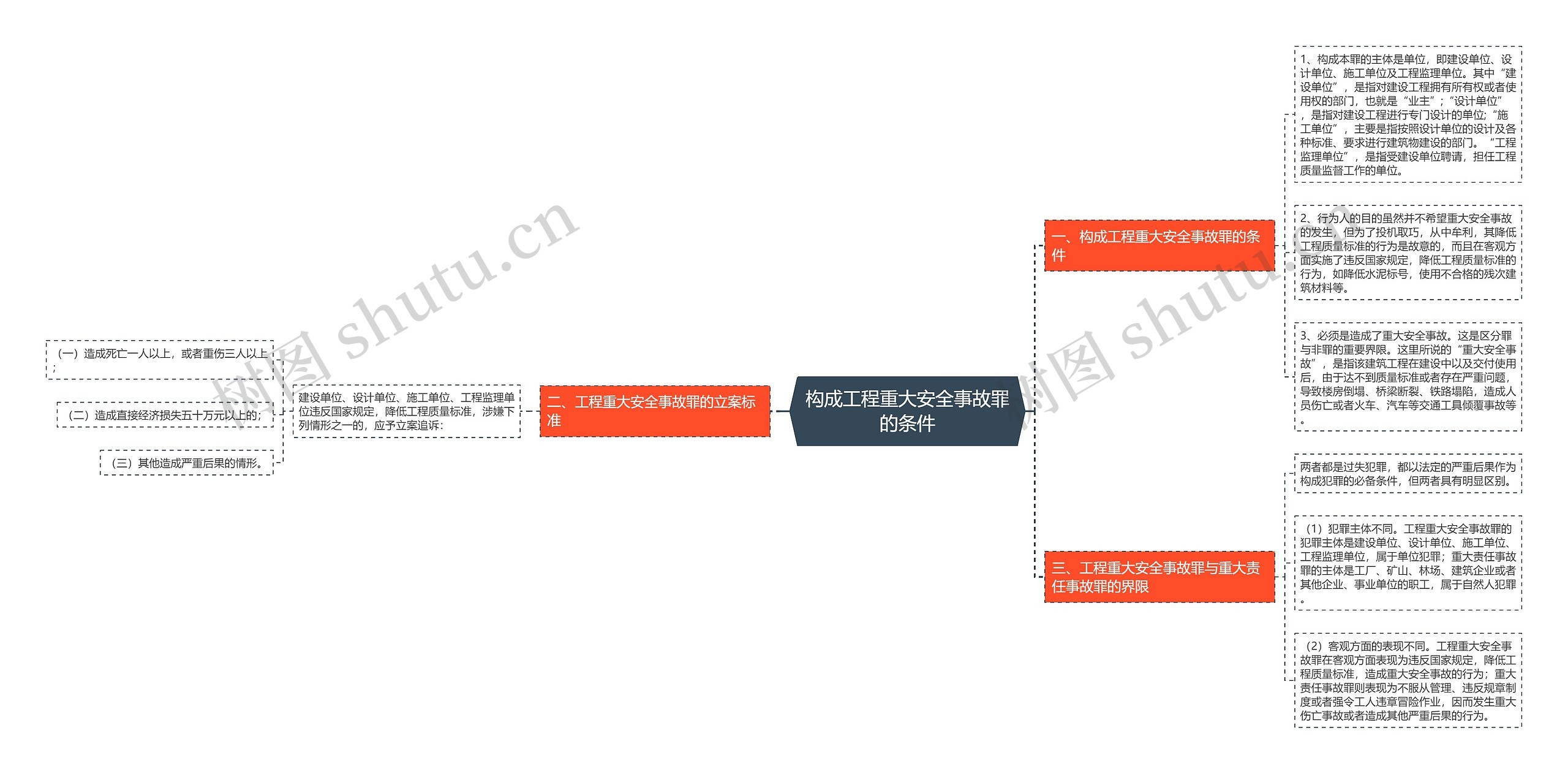 构成工程重大安全事故罪的条件思维导图