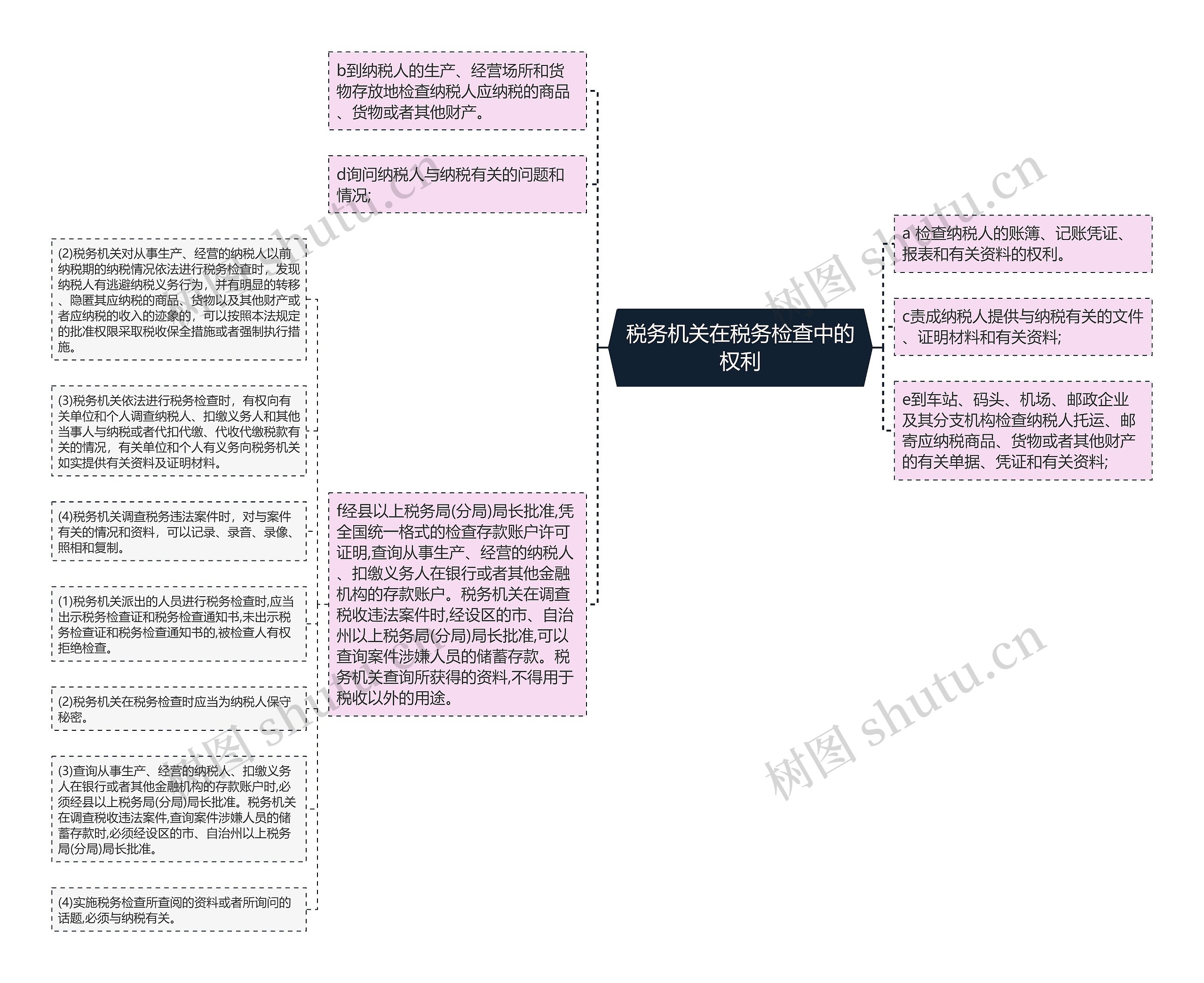 税务机关在税务检查中的权利思维导图