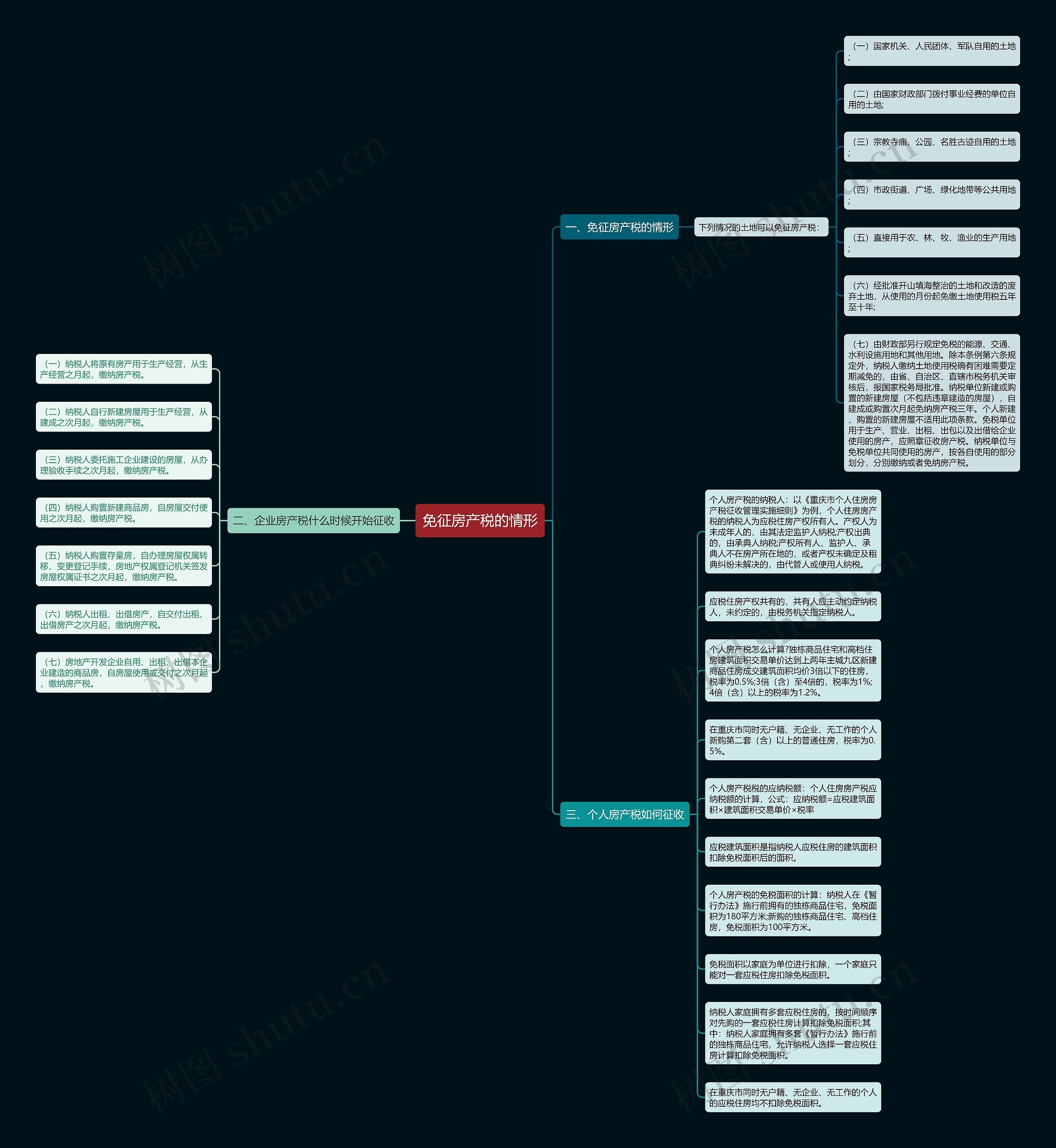 免征房产税的情形思维导图