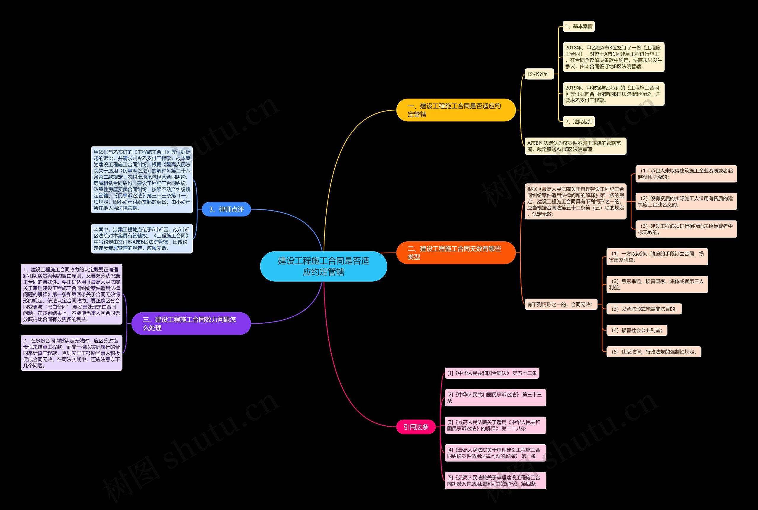 建设工程施工合同是否适应约定管辖思维导图
