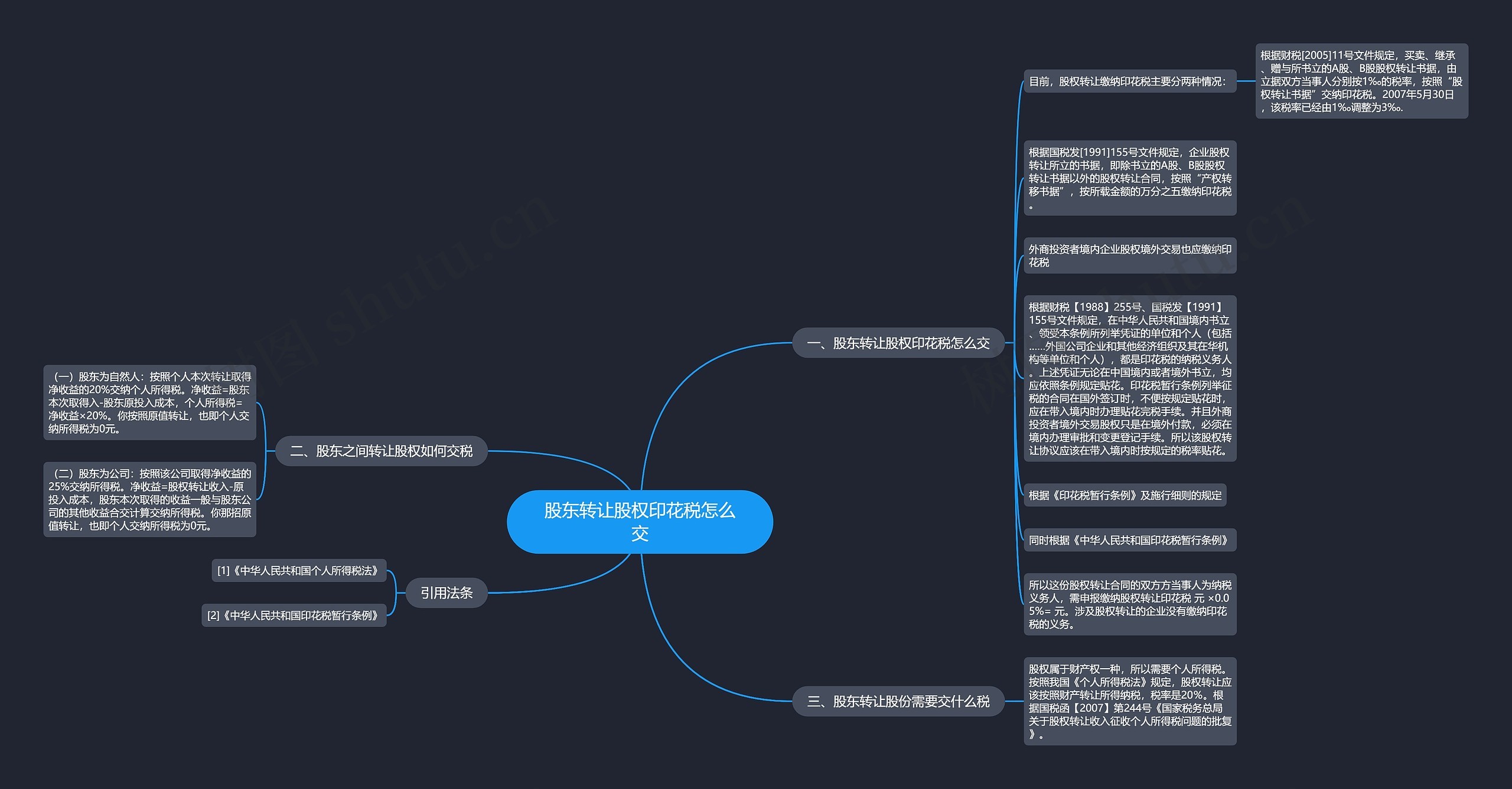 股东转让股权印花税怎么交思维导图