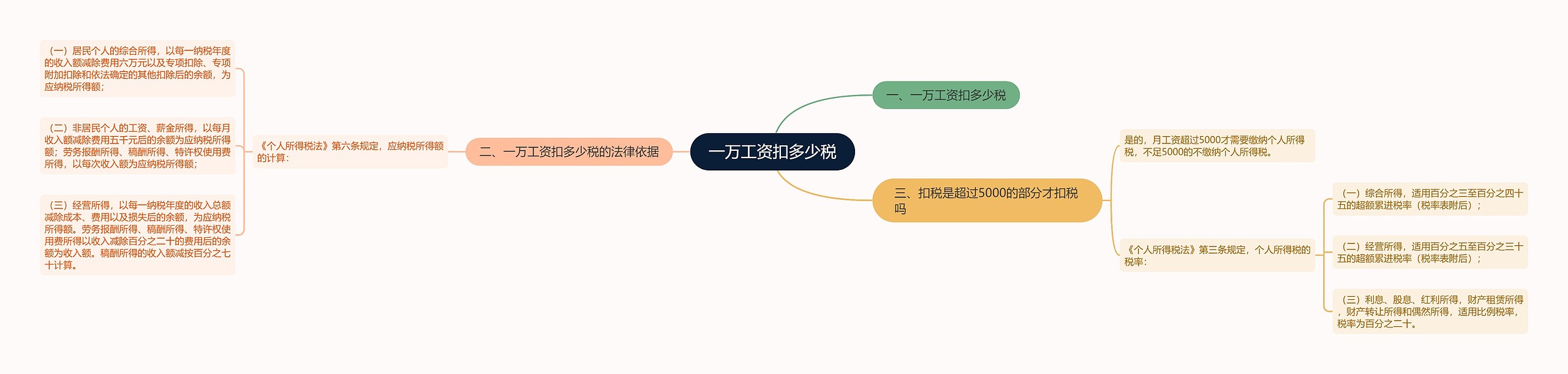 一万工资扣多少税思维导图