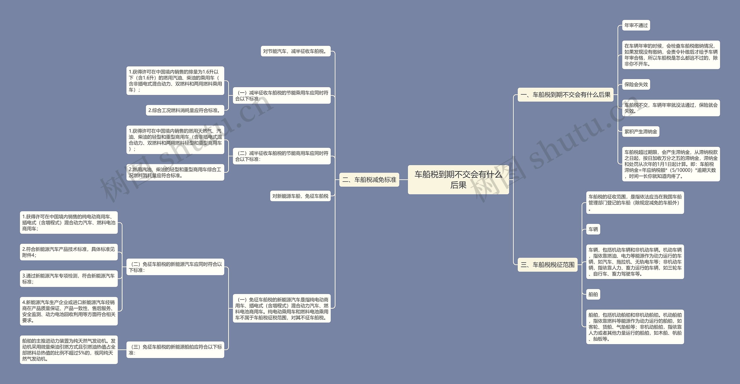 车船税到期不交会有什么后果思维导图