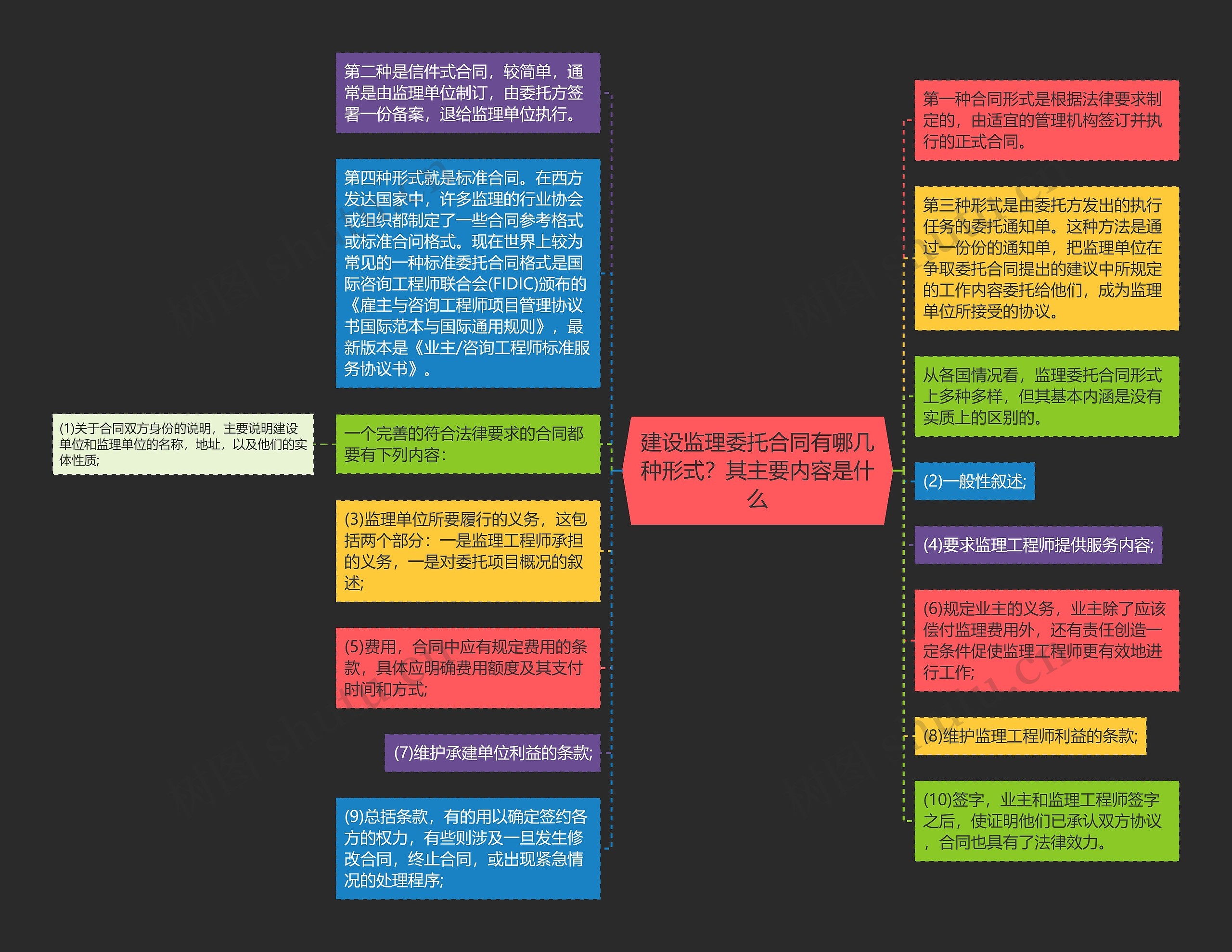 建设监理委托合同有哪几种形式？其主要内容是什么思维导图