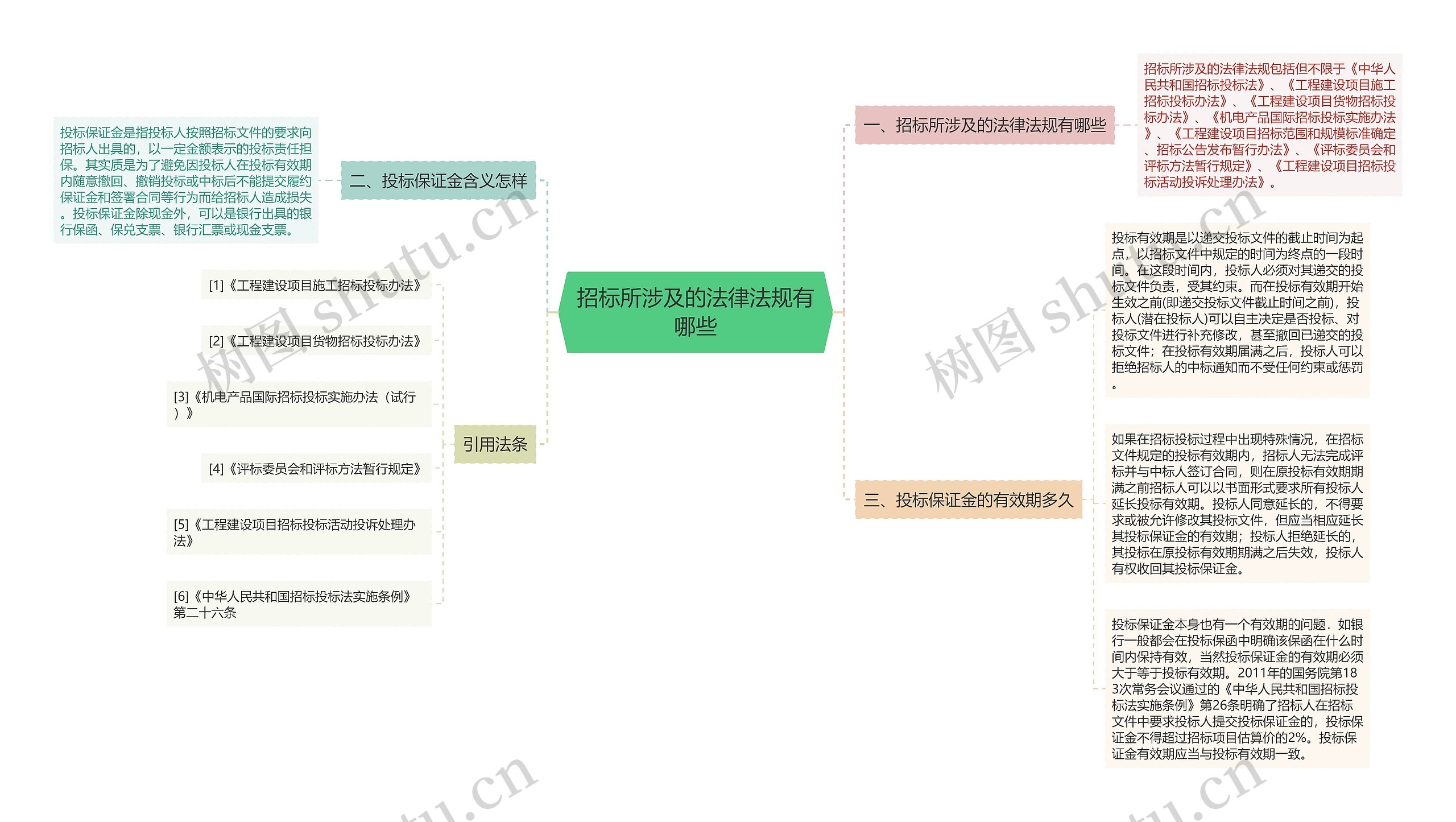 招标所涉及的法律法规有哪些思维导图