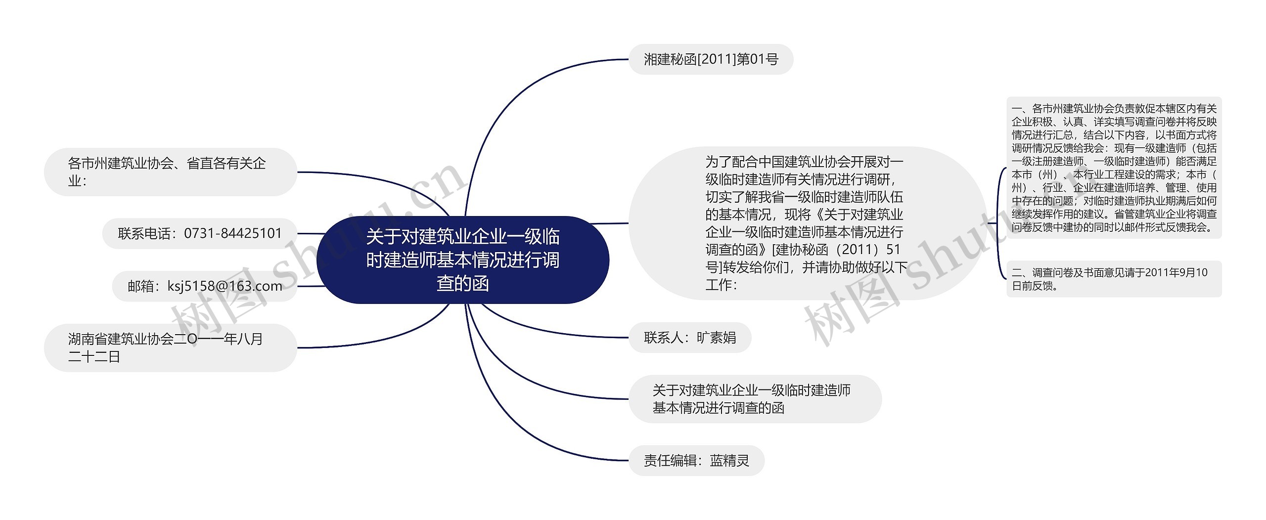 关于对建筑业企业一级临时建造师基本情况进行调查的函思维导图