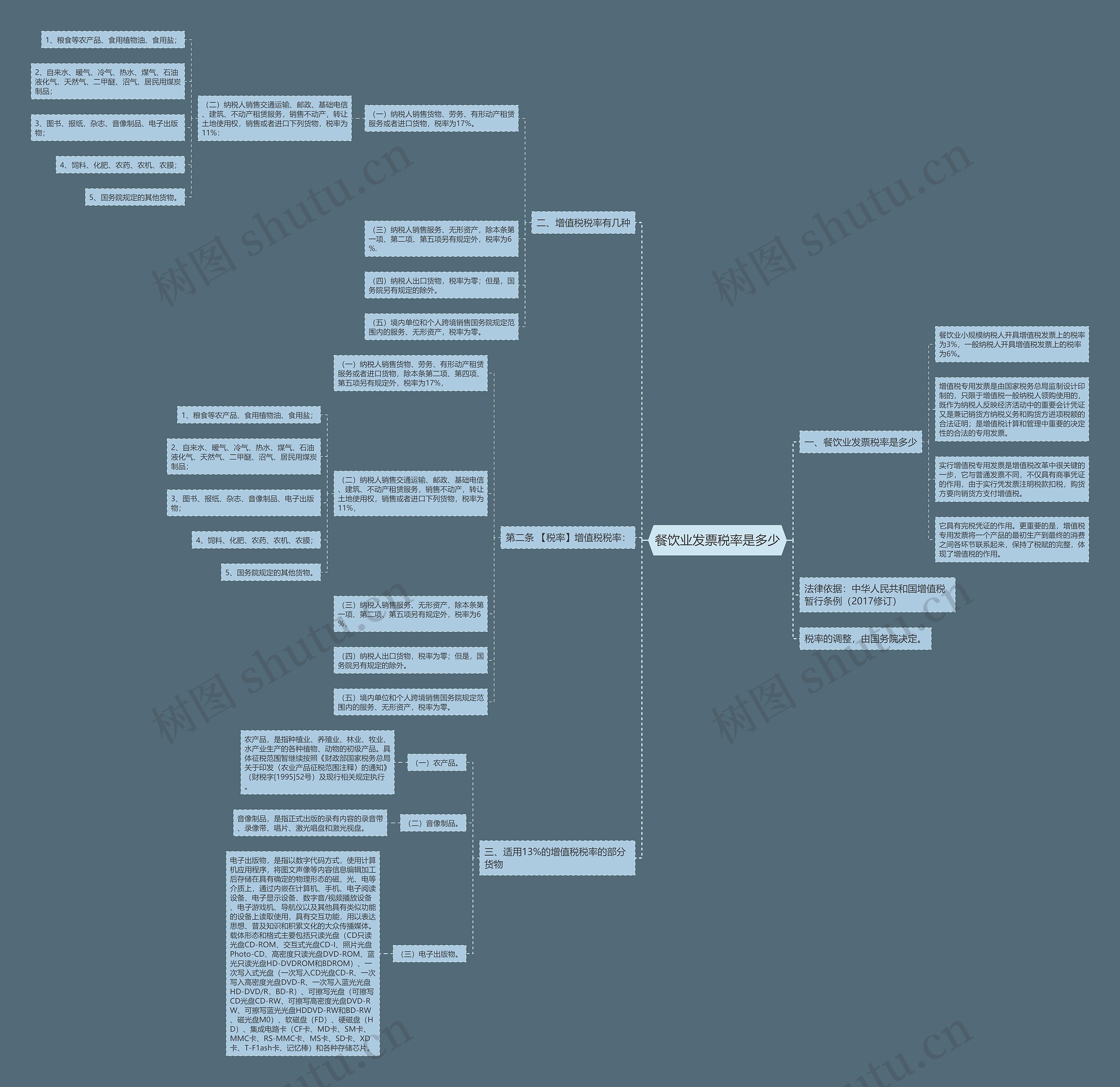 餐饮业发票税率是多少思维导图