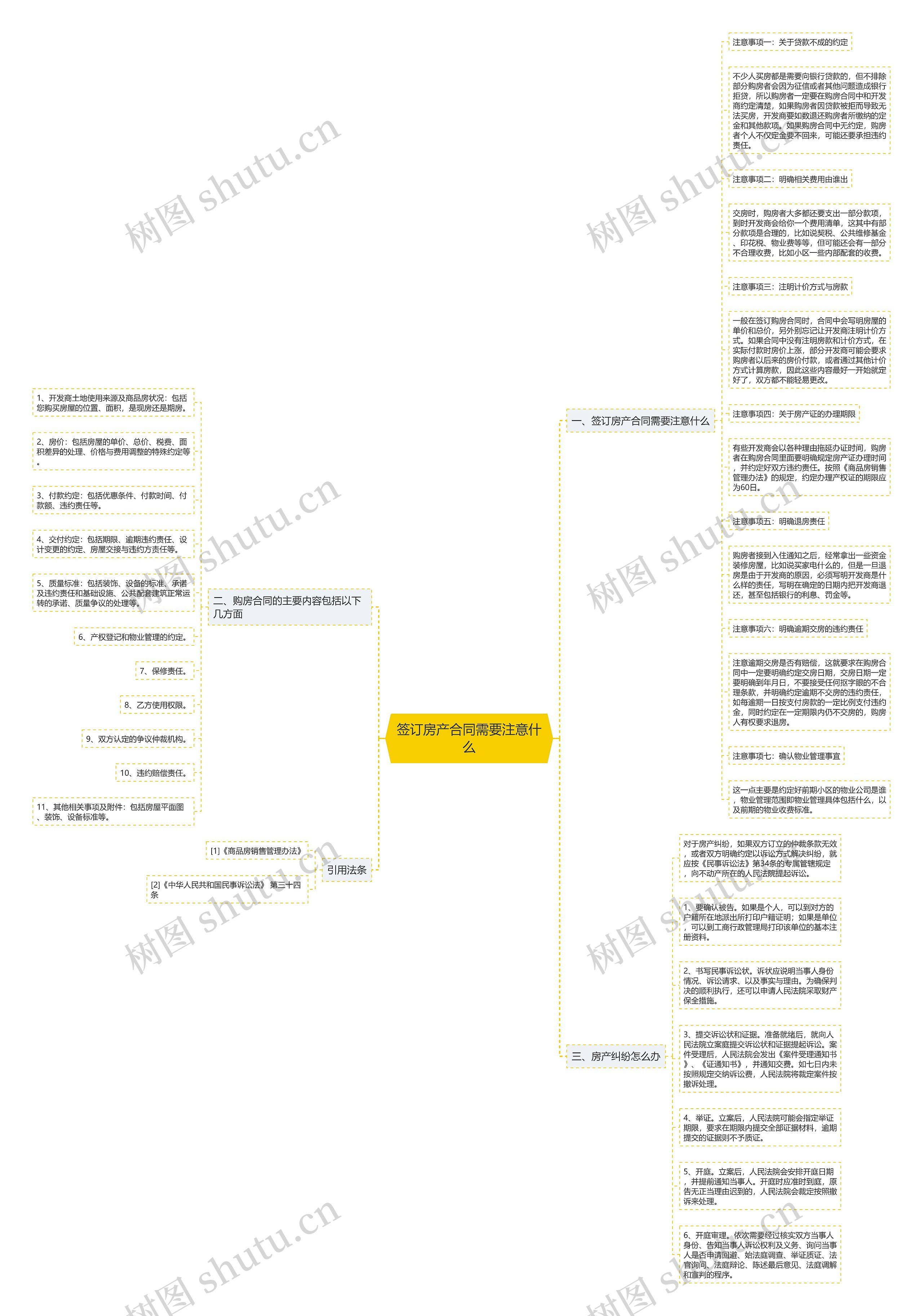 签订房产合同需要注意什么思维导图