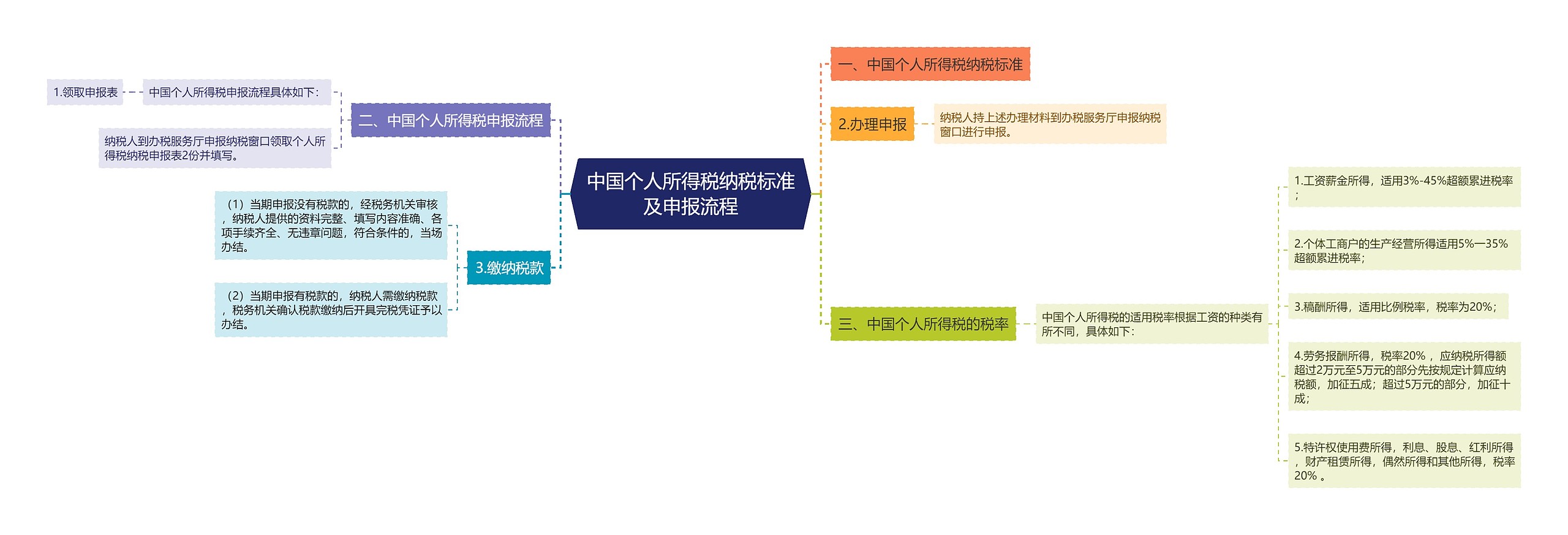 中国个人所得税纳税标准及申报流程