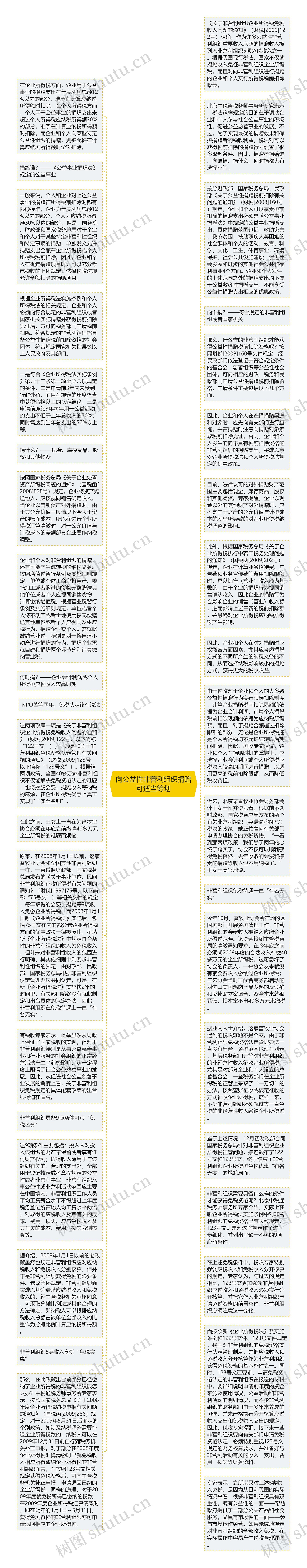 向公益性非营利组织捐赠可适当筹划思维导图