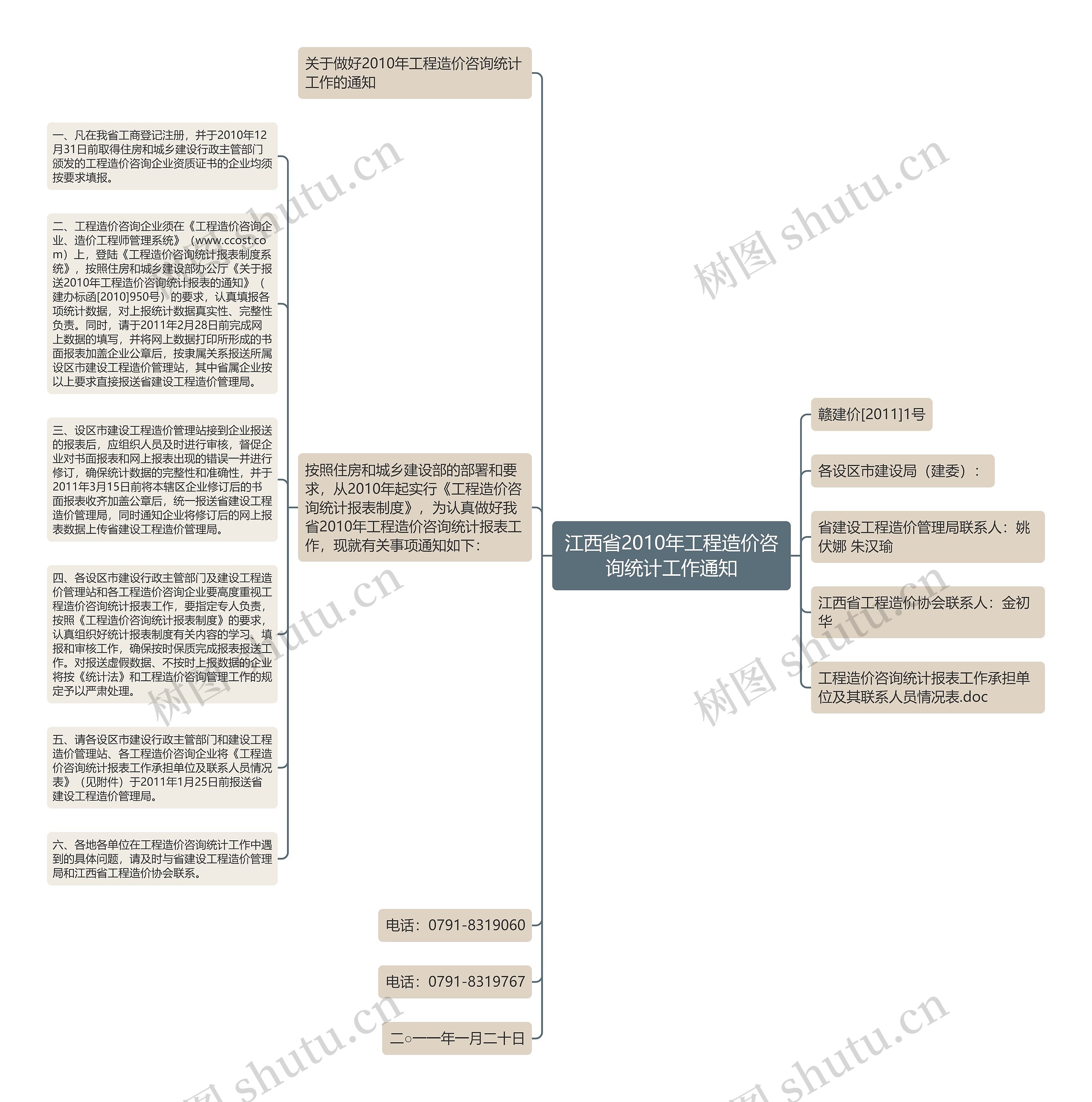 江西省2010年工程造价咨询统计工作通知思维导图