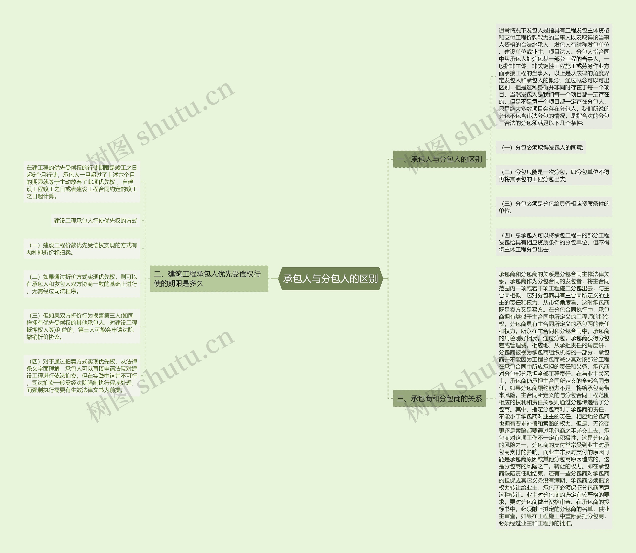 承包人与分包人的区别思维导图