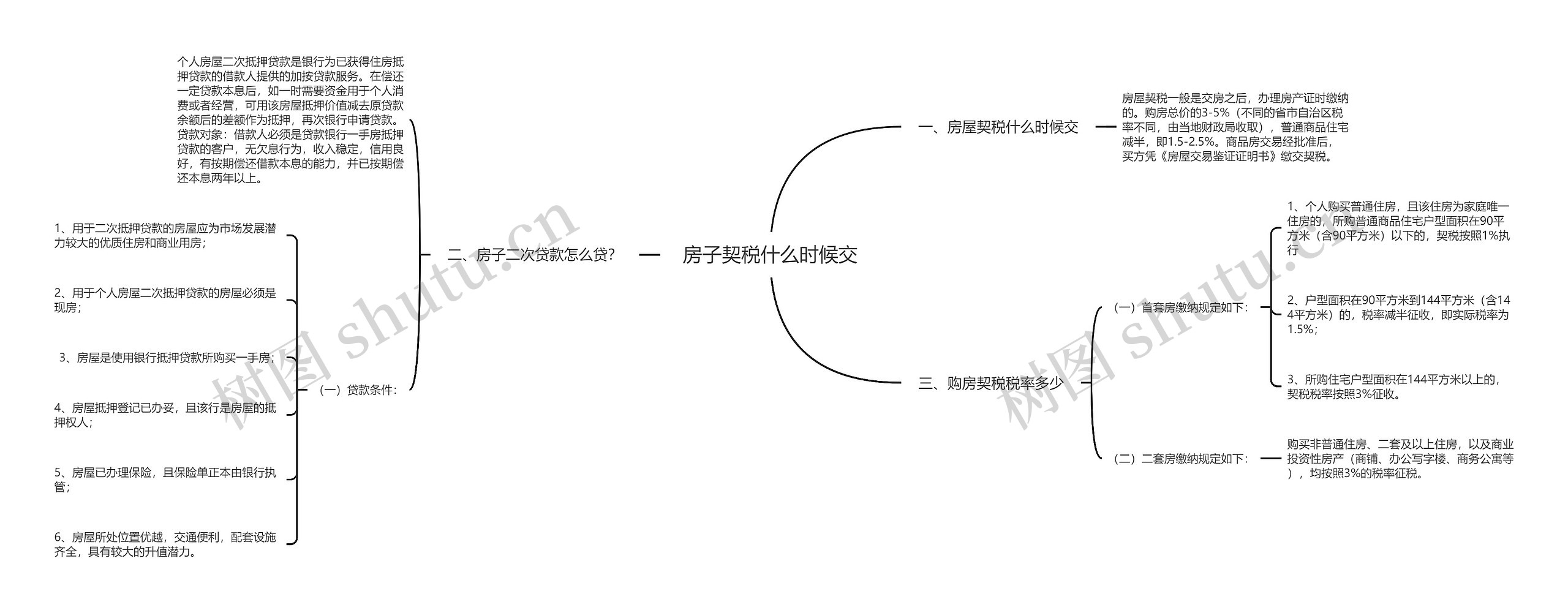 房子契税什么时候交思维导图