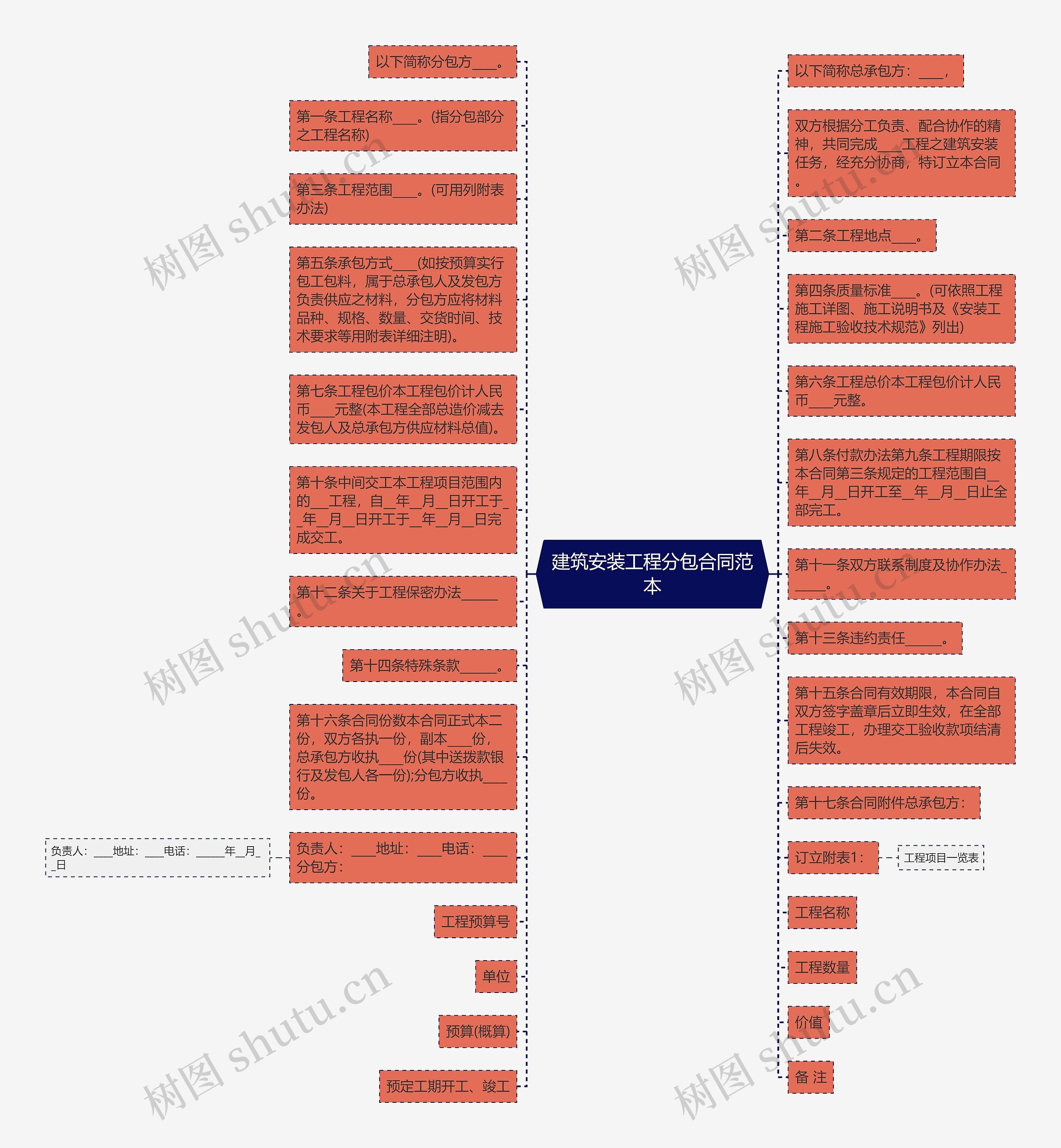 建筑安装工程分包合同范本思维导图