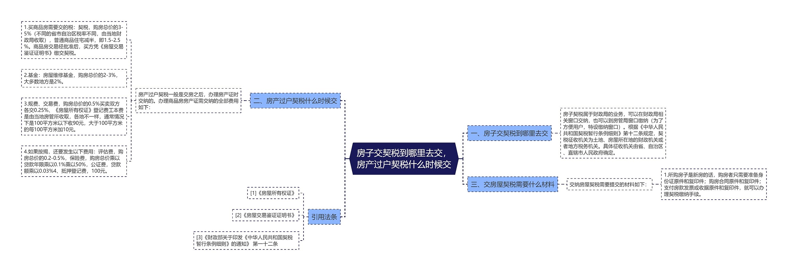 房子交契税到哪里去交，房产过户契税什么时候交