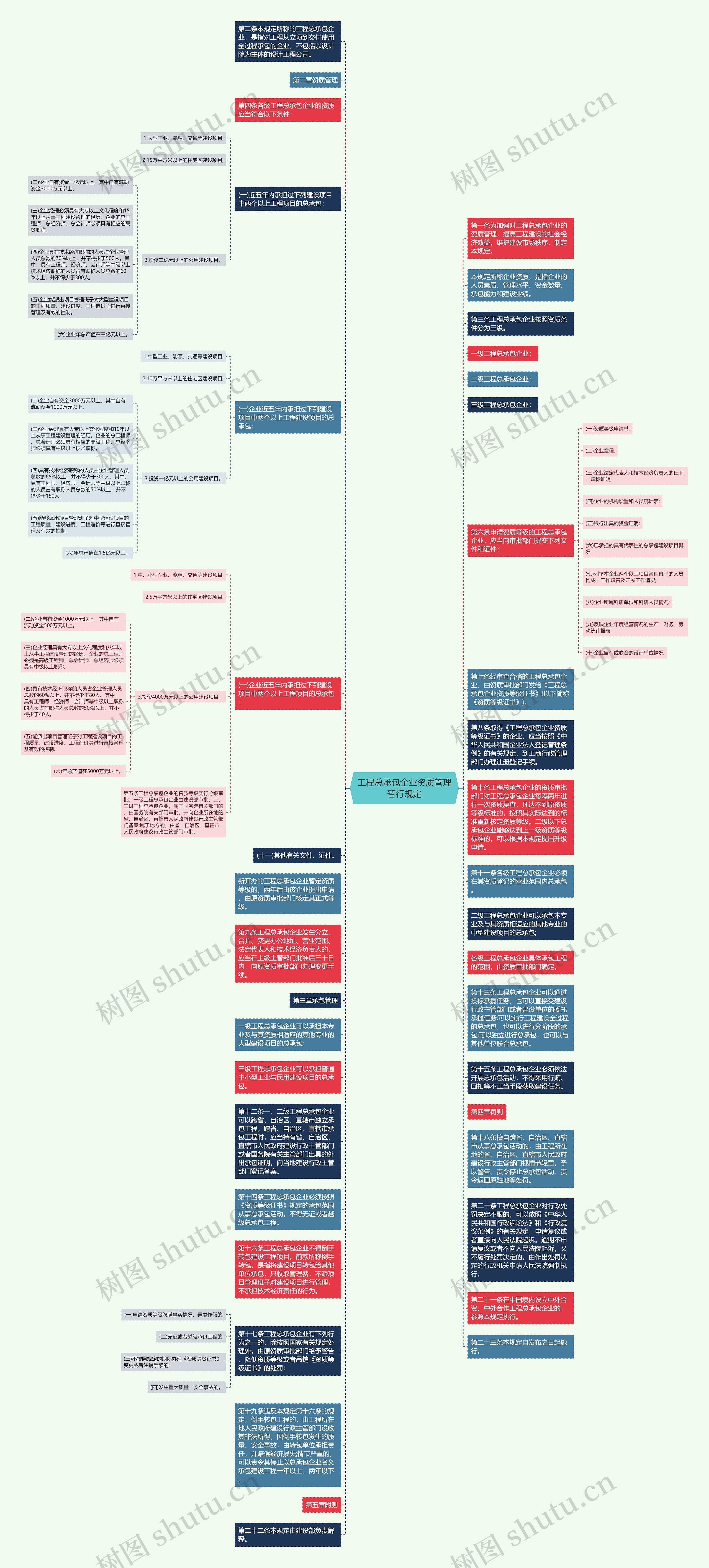 工程总承包企业资质管理暂行规定思维导图
