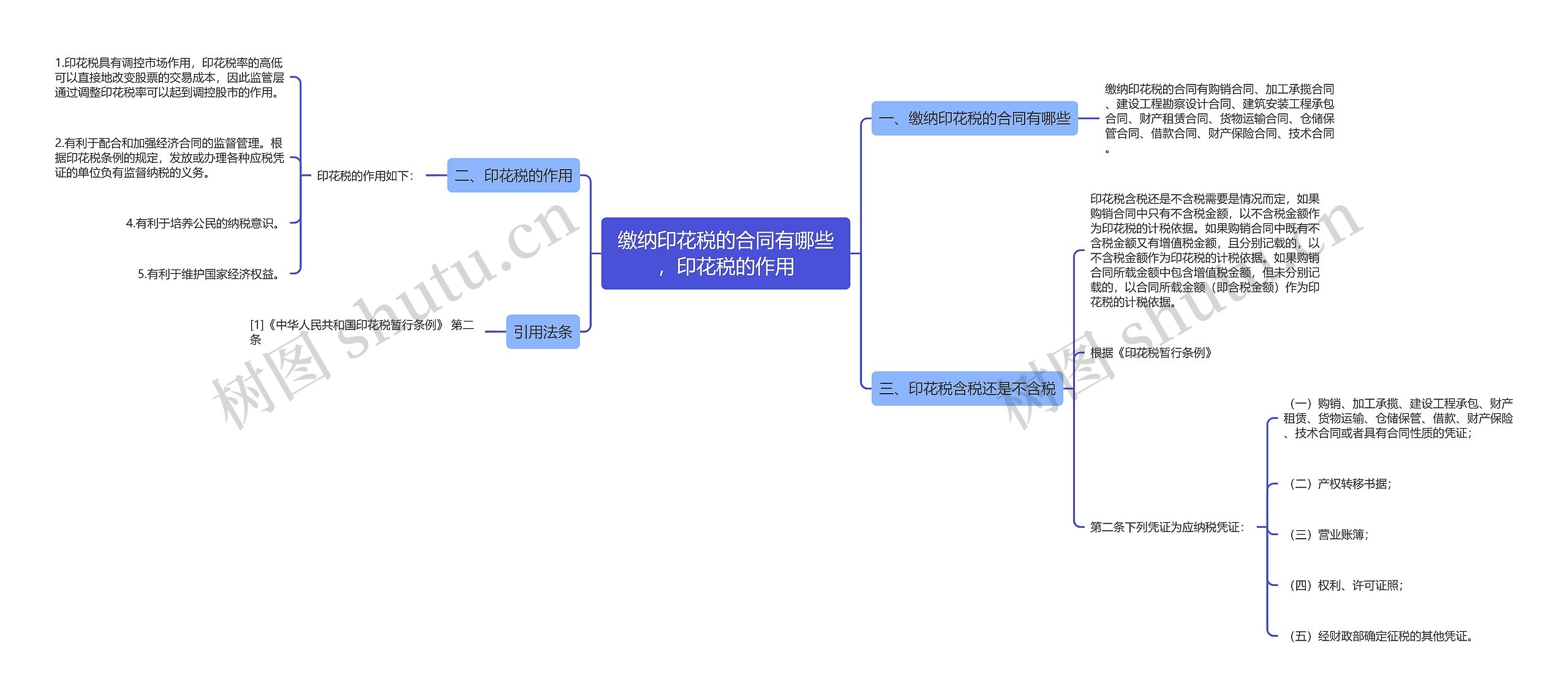 缴纳印花税的合同有哪些，印花税的作用思维导图