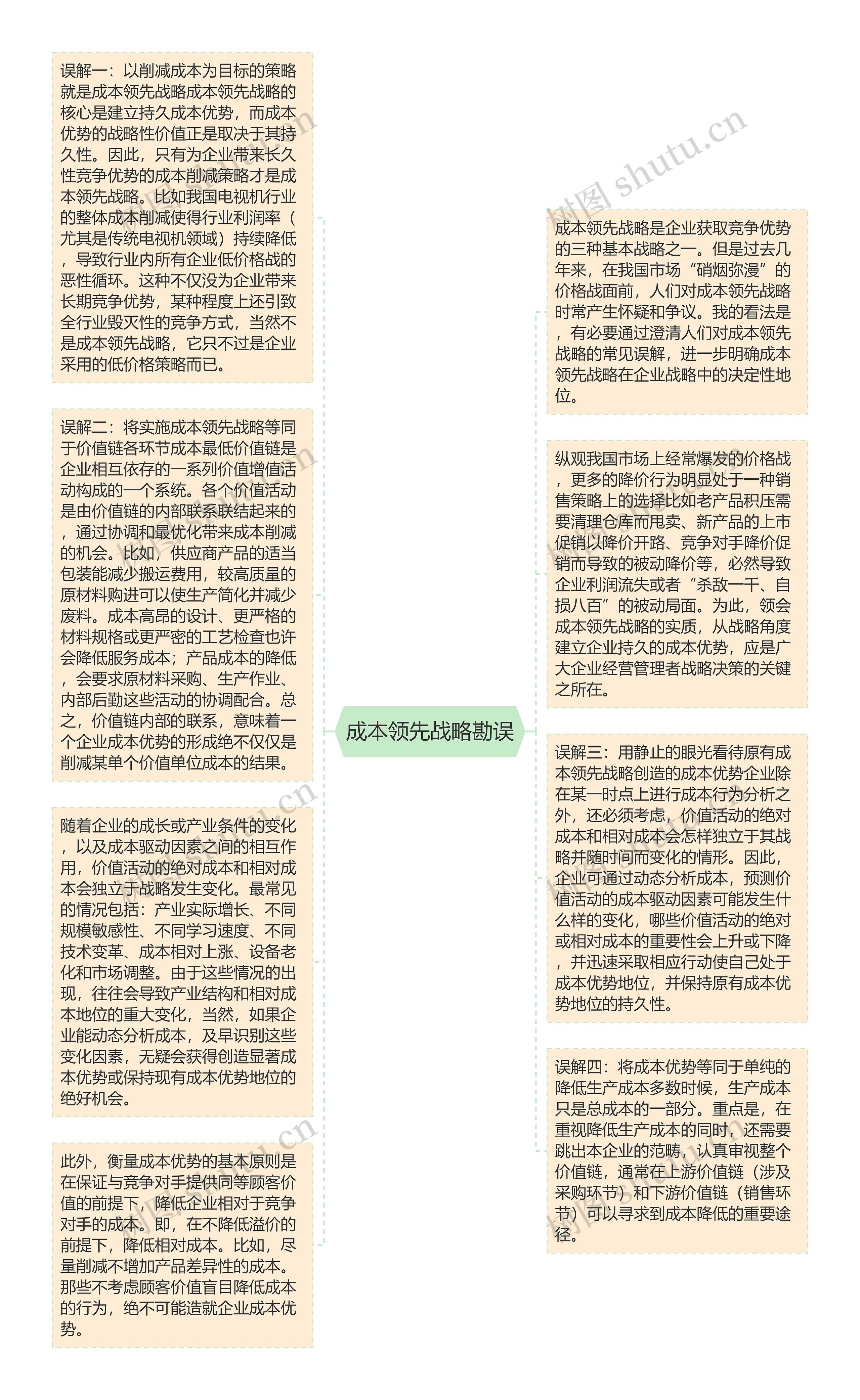 成本领先战略勘误思维导图