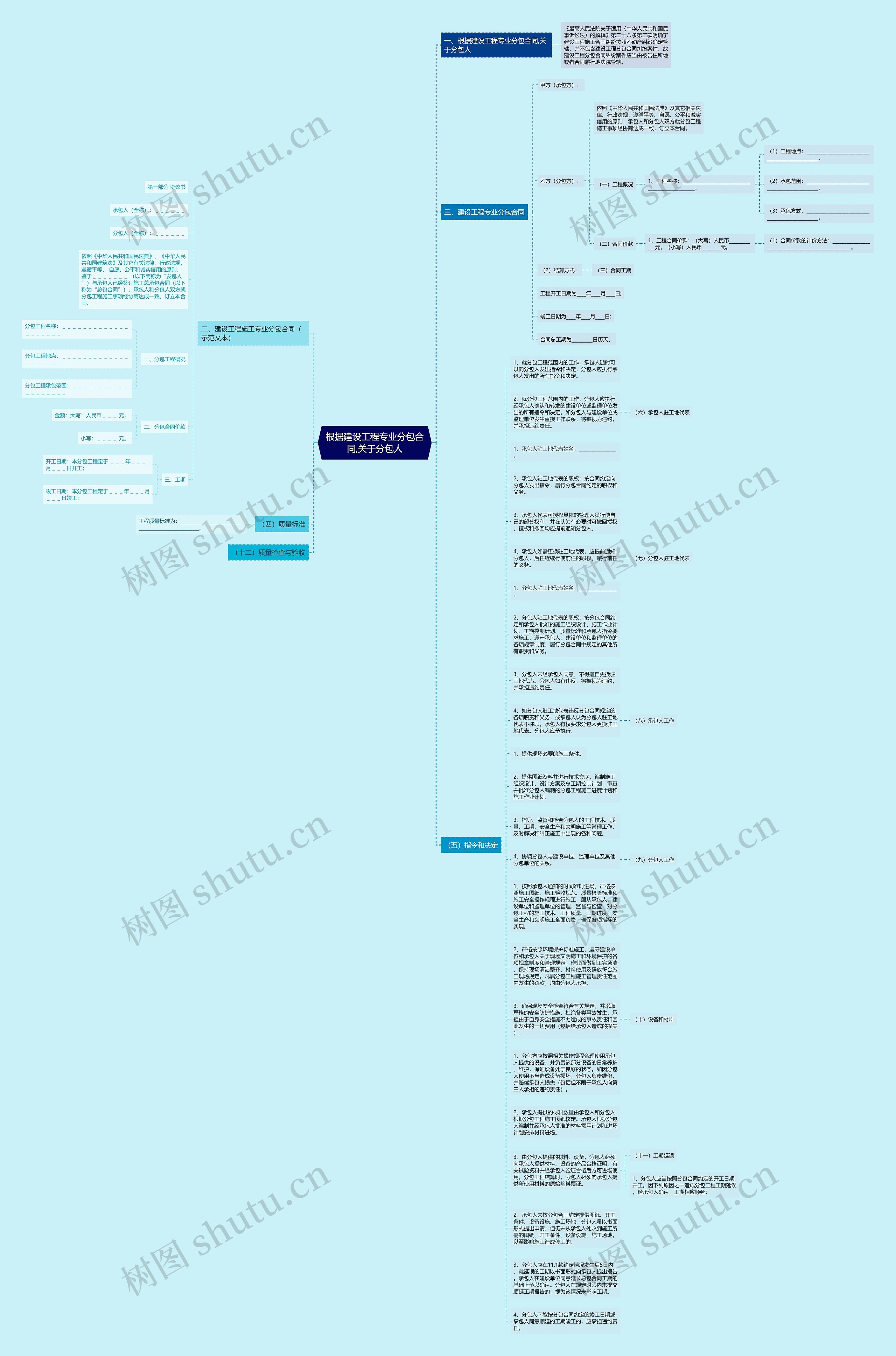 根据建设工程专业分包合同,关于分包人思维导图