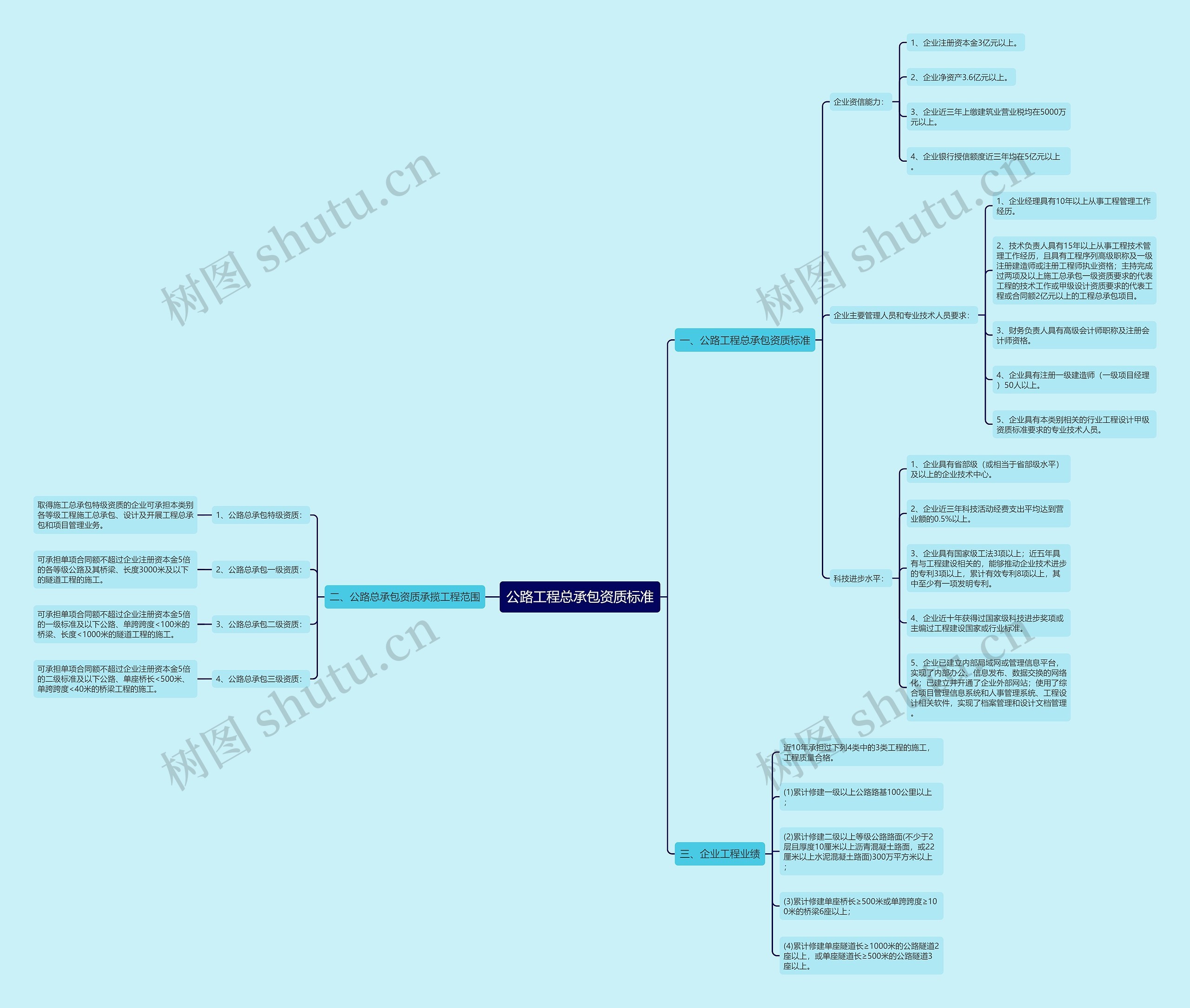 公路工程总承包资质标准思维导图