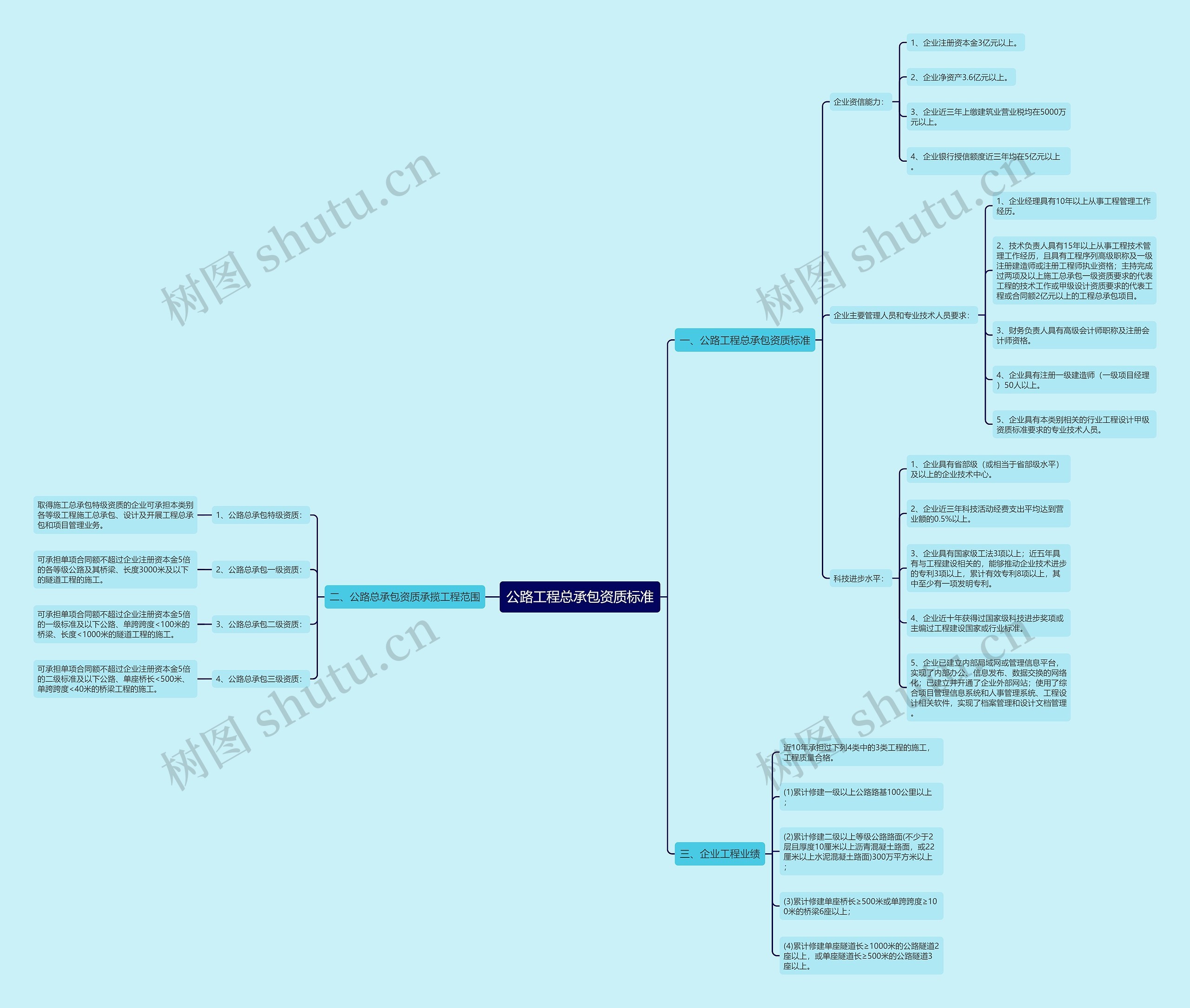 公路工程总承包资质标准 公路工程总承包资质标准
