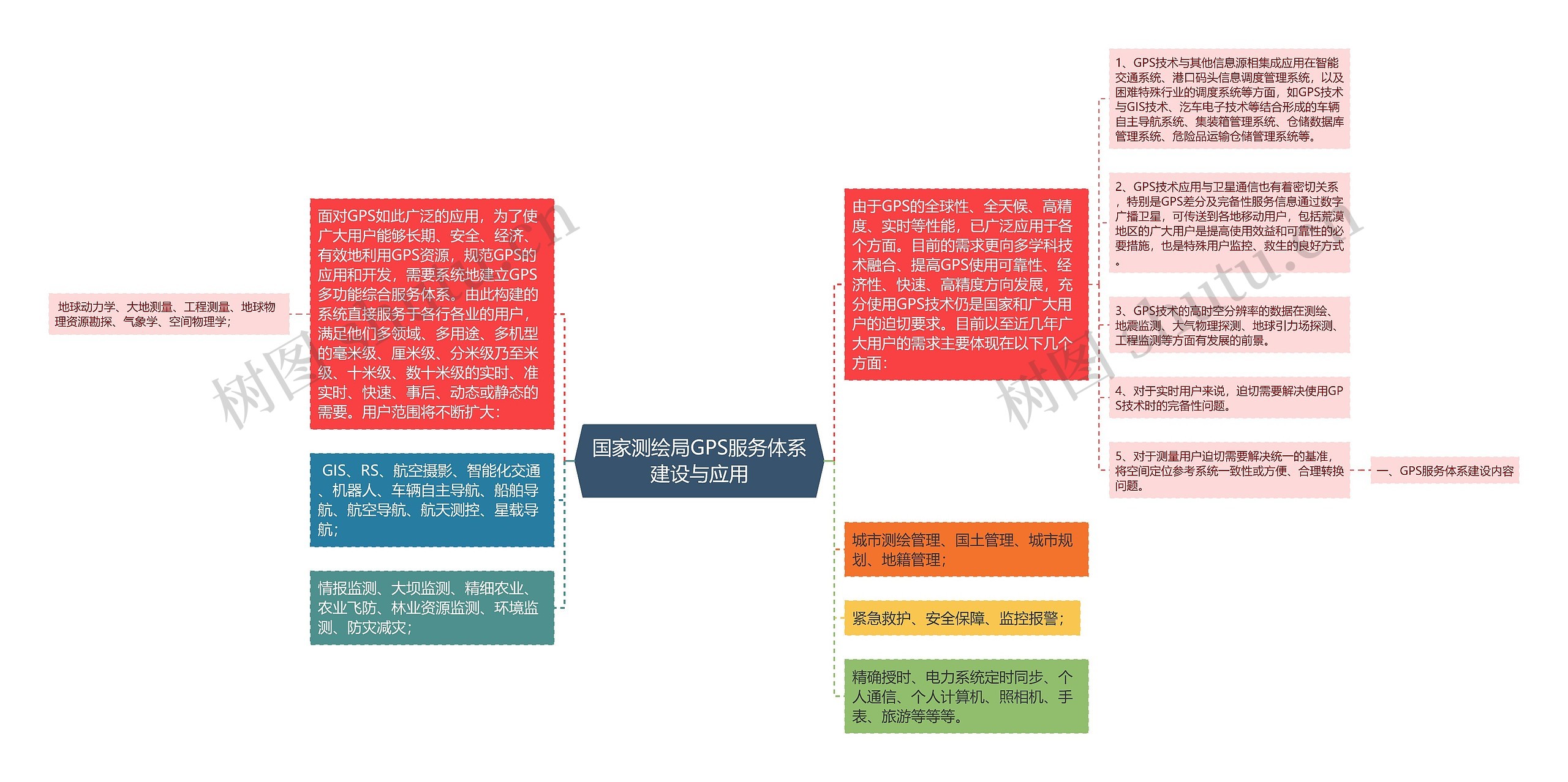 国家测绘局GPS服务体系建设与应用思维导图