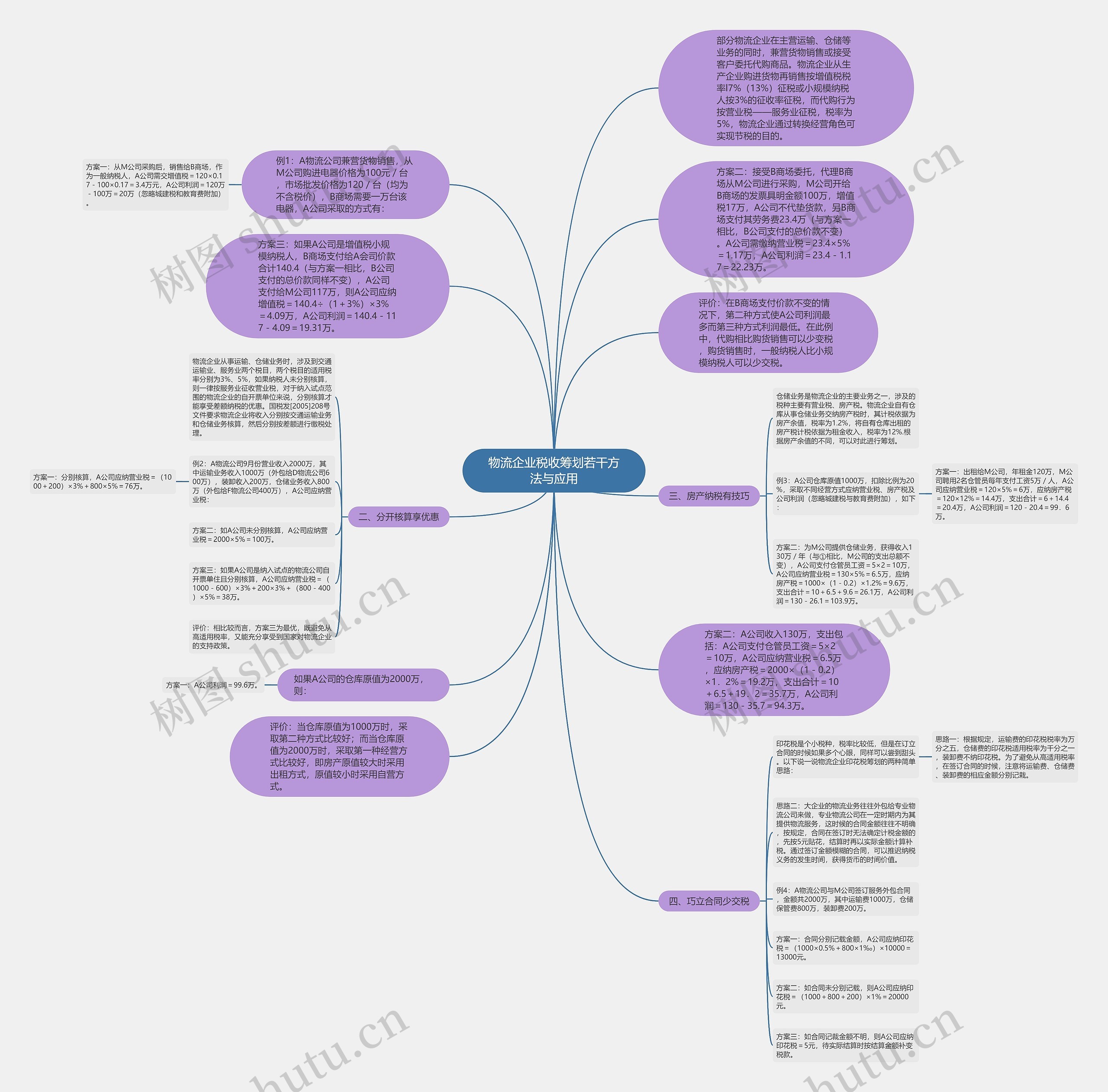 物流企业税收筹划若干方法与应用思维导图