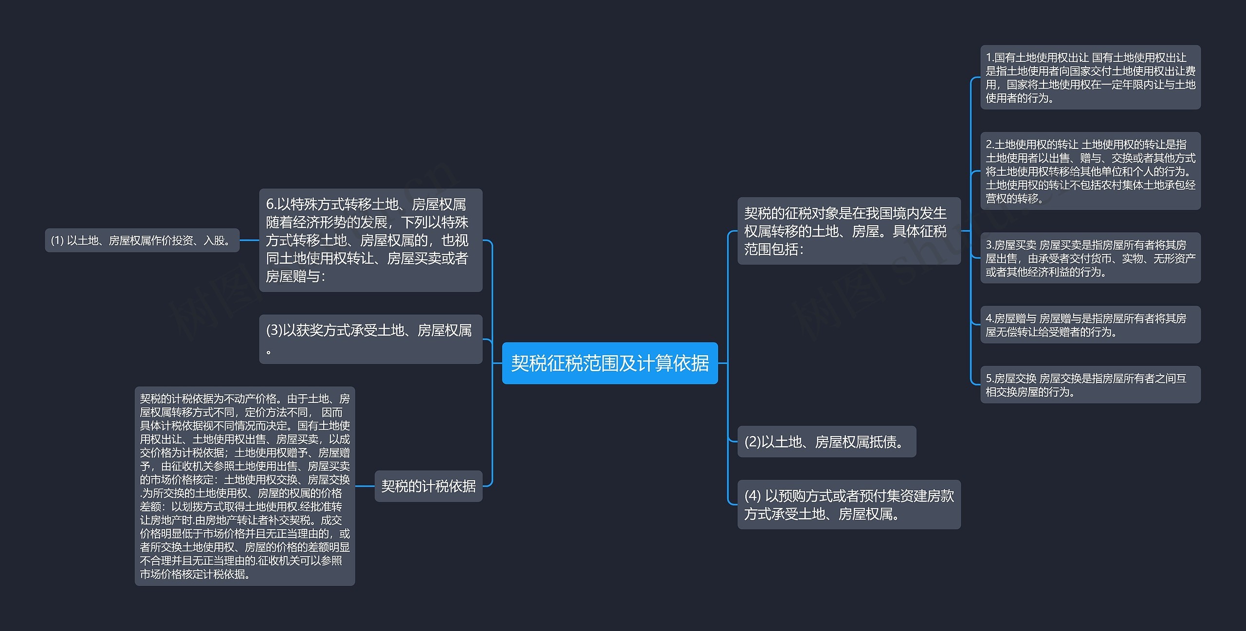 契税征税范围及计算依据思维导图