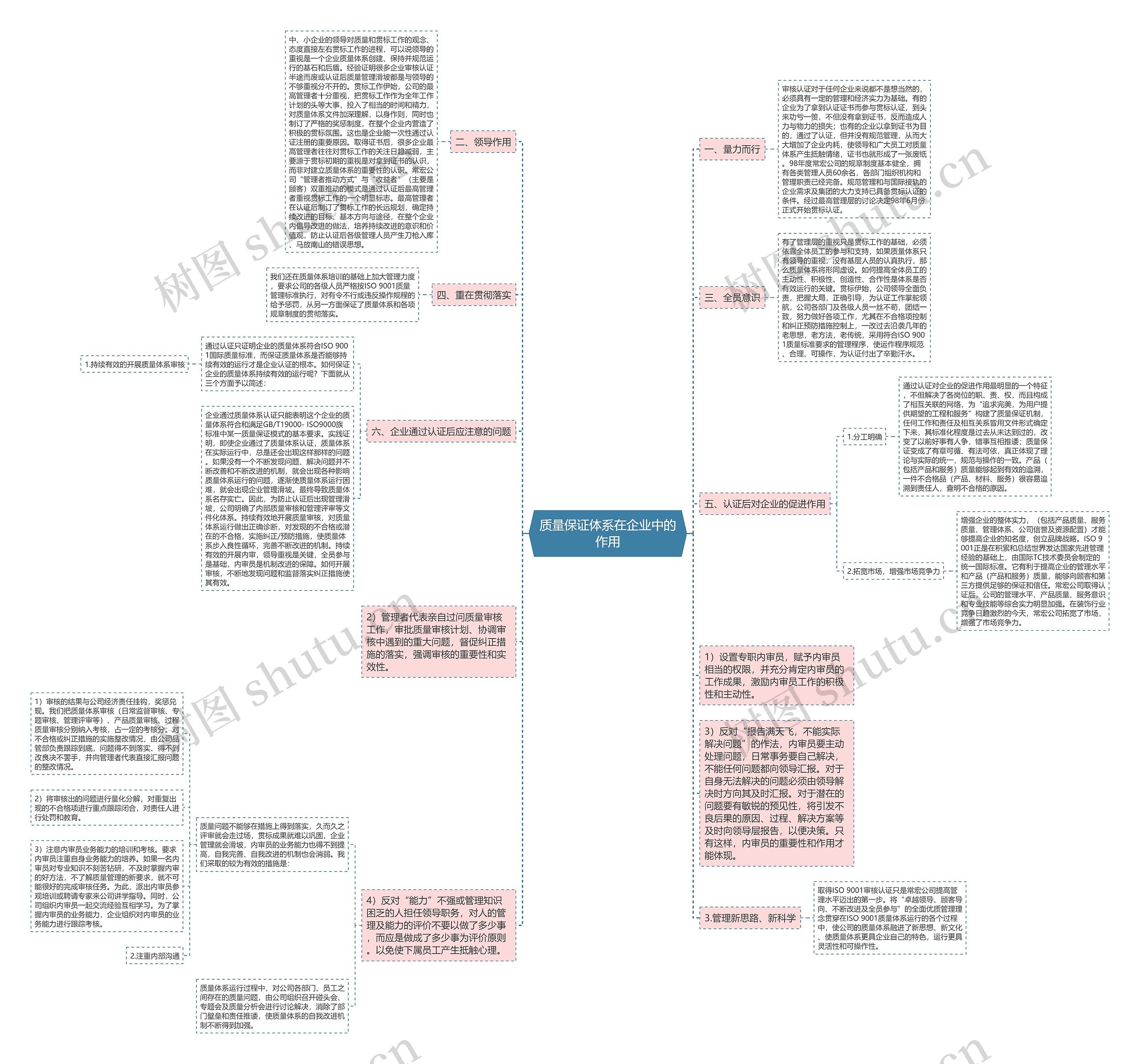 质量保证体系在企业中的作用思维导图