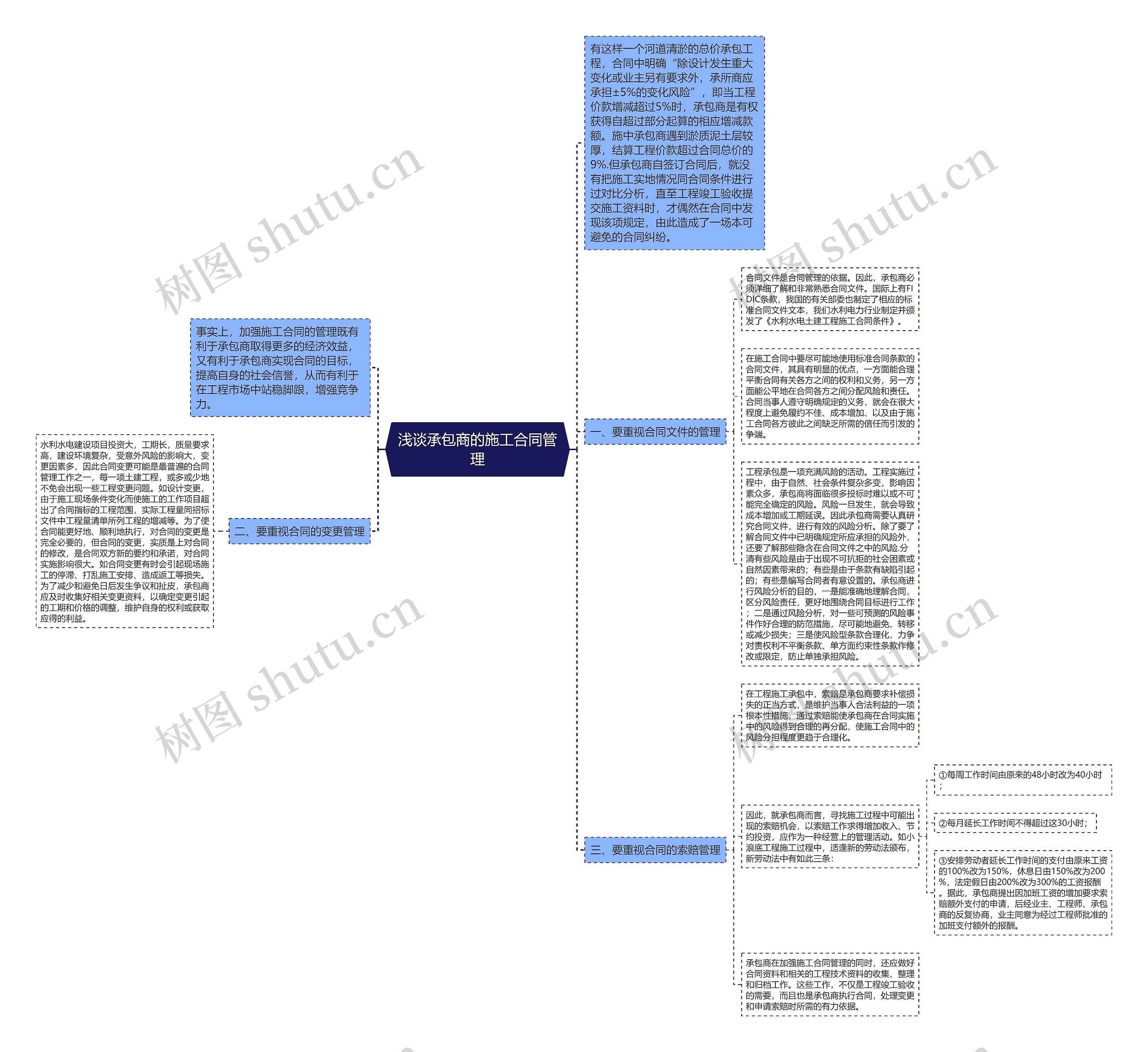 浅谈承包商的施工合同管理思维导图