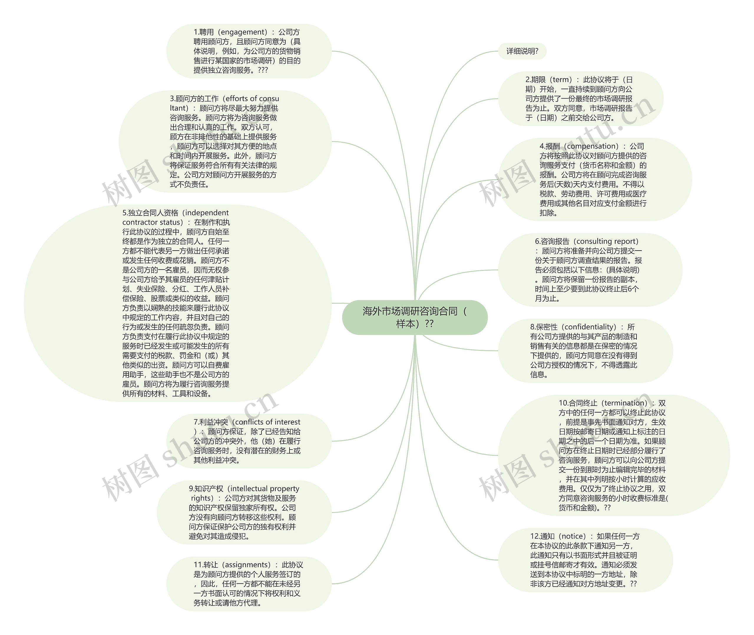 海外市场调研咨询合同（样本）??思维导图