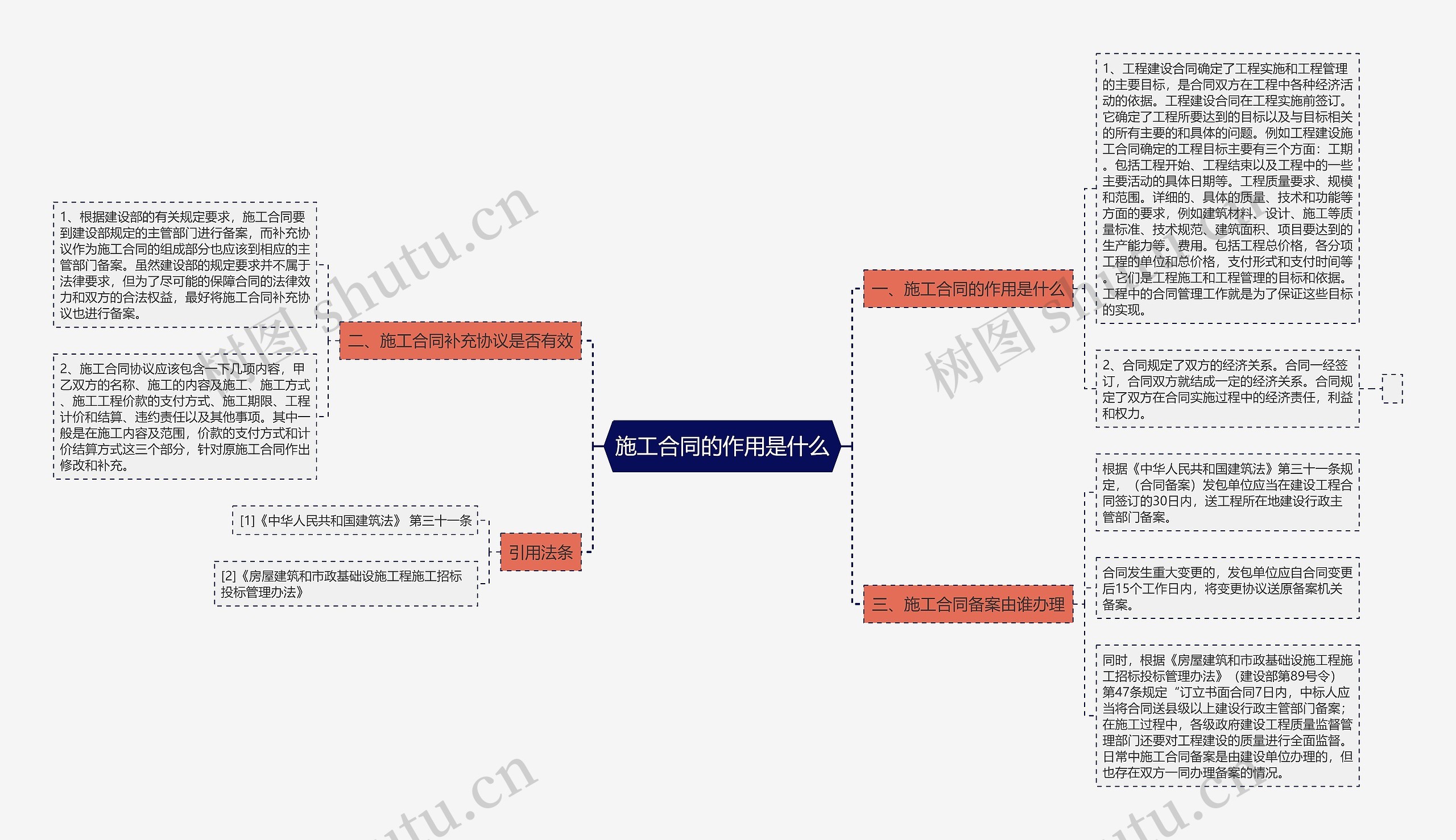 施工合同的作用是什么思维导图