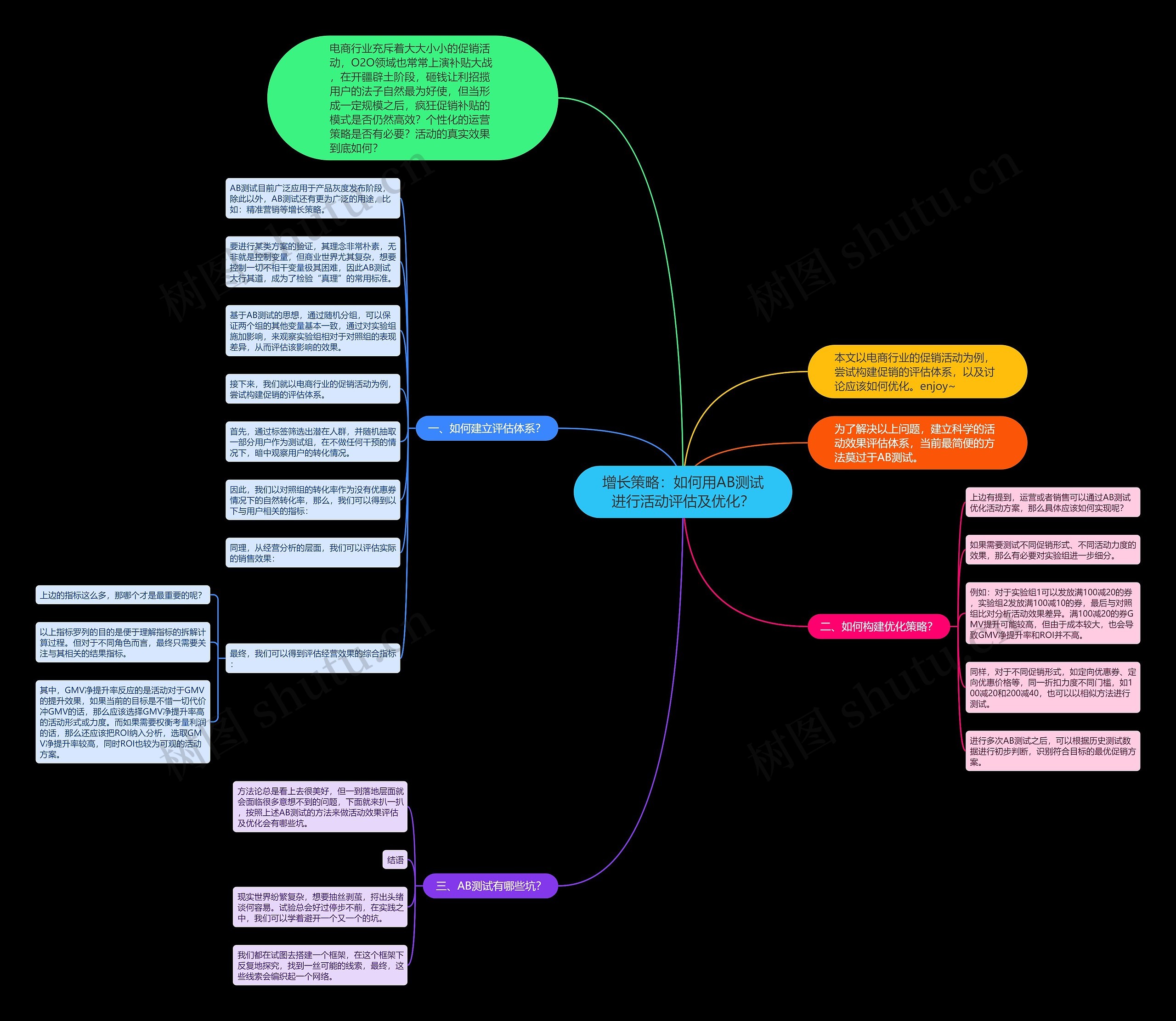 增长策略：如何用AB测试进行活动评估及优化？思维导图