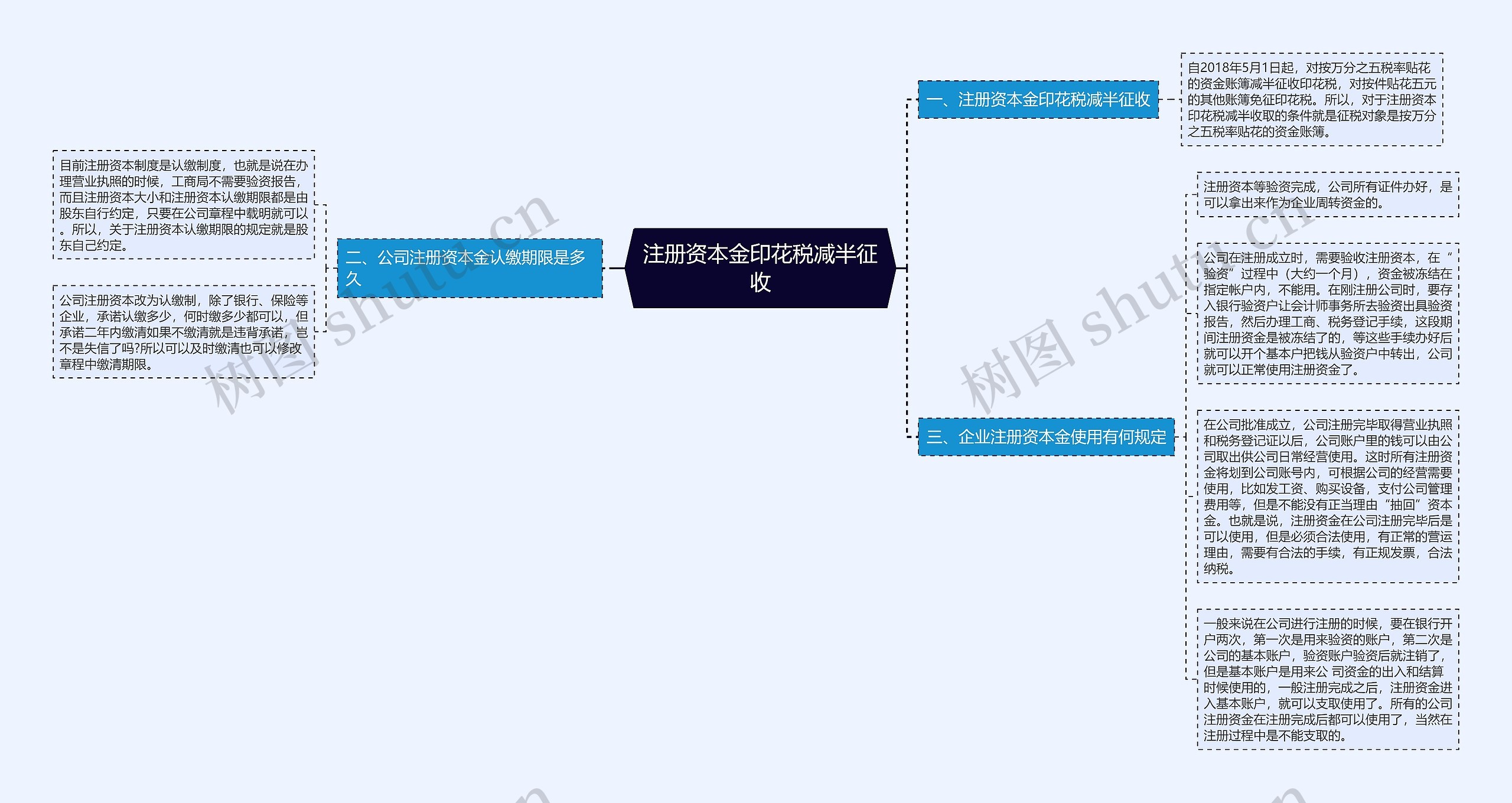 注册资本金印花税减半征收思维导图