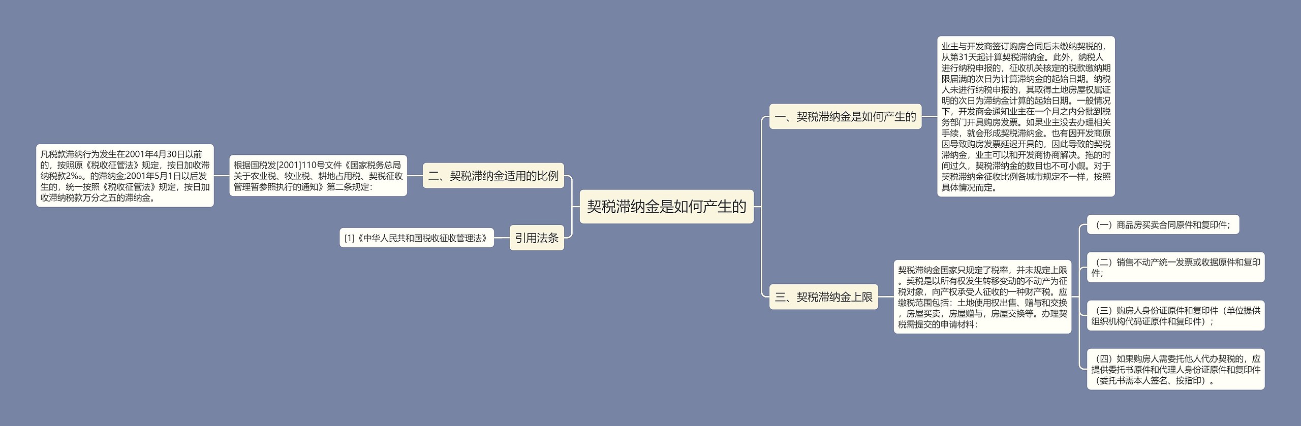 契税滞纳金是如何产生的